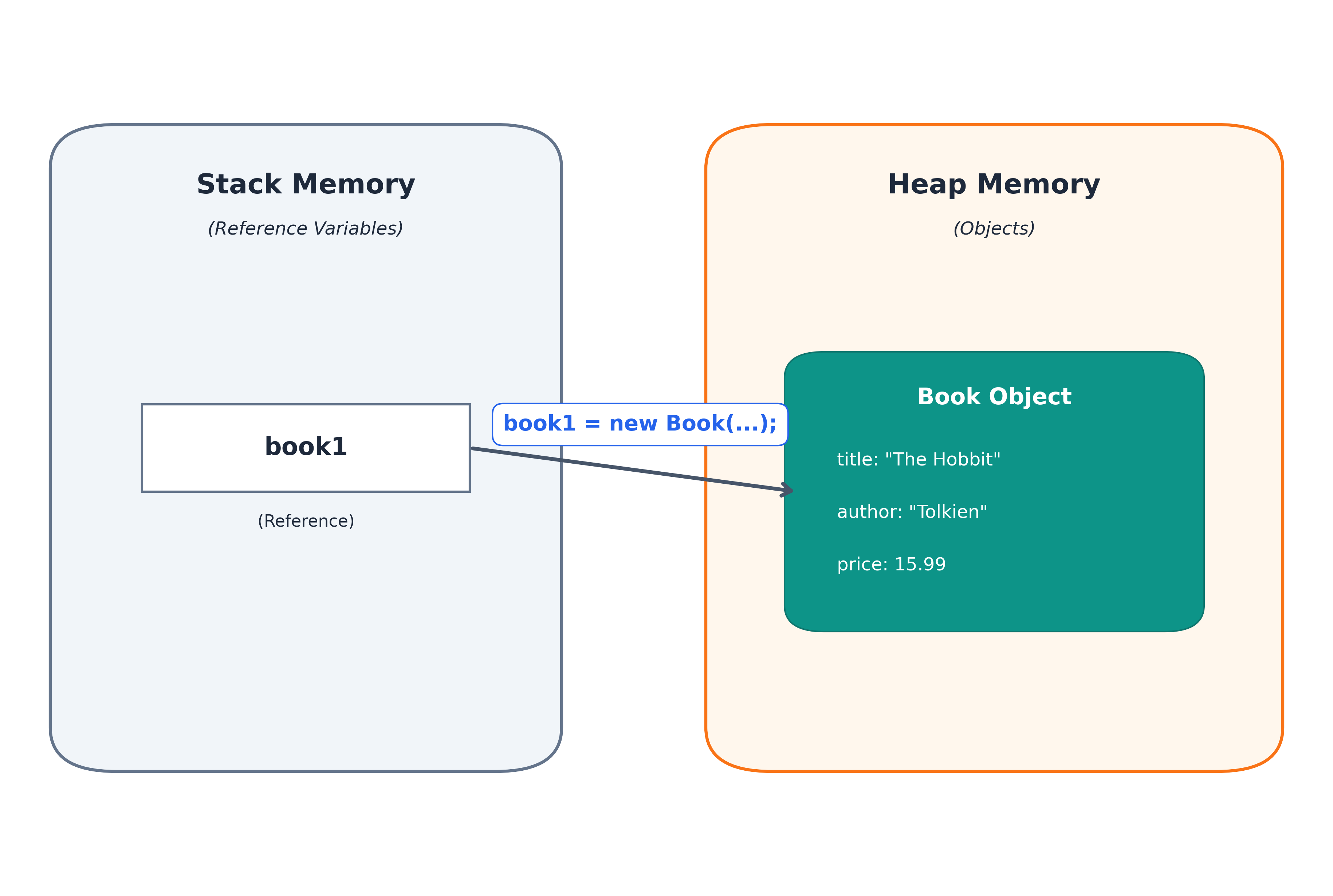 Object Creation in Memory