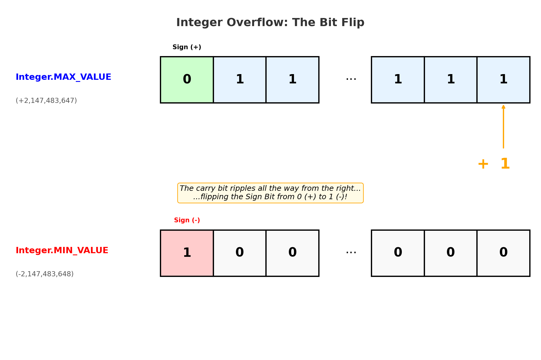 Integer Overflow Diagram