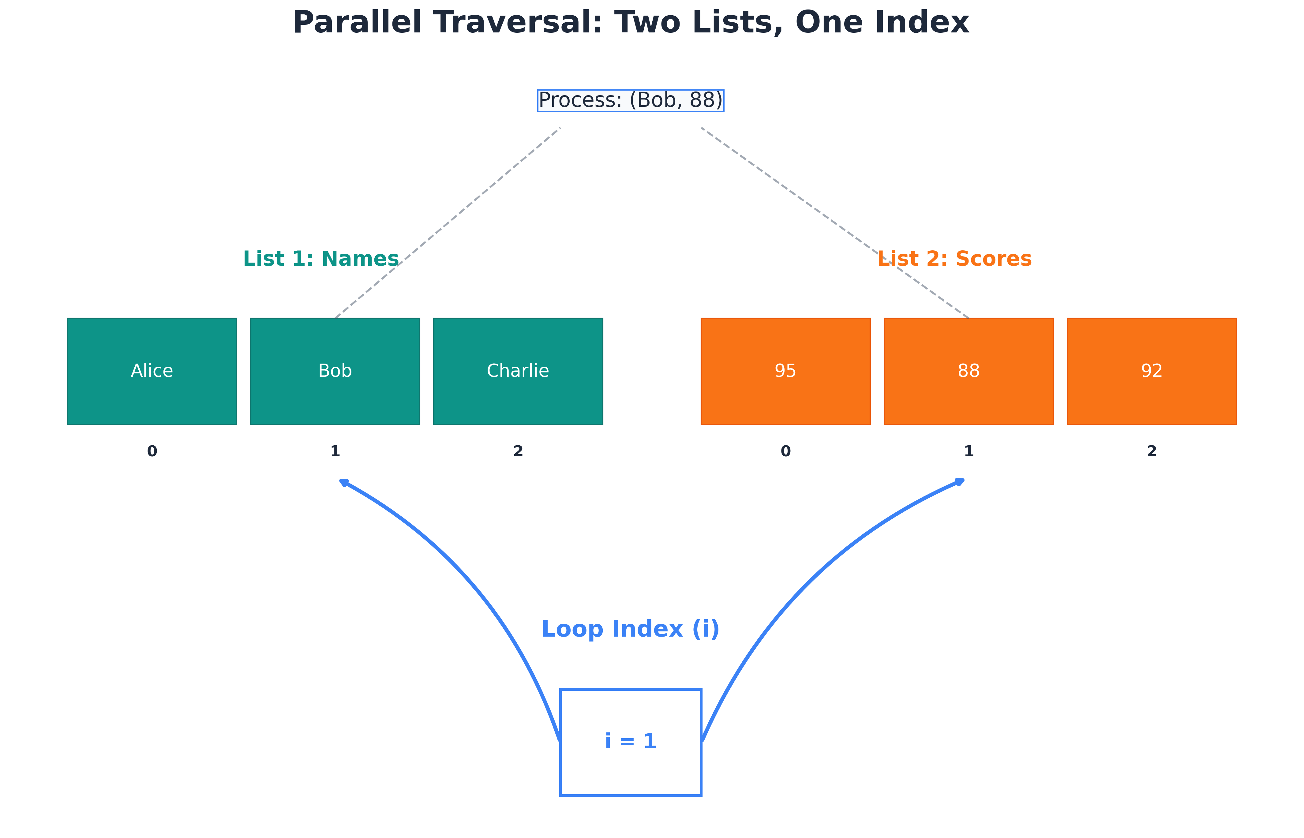 Parallel Traversal of Two Lists