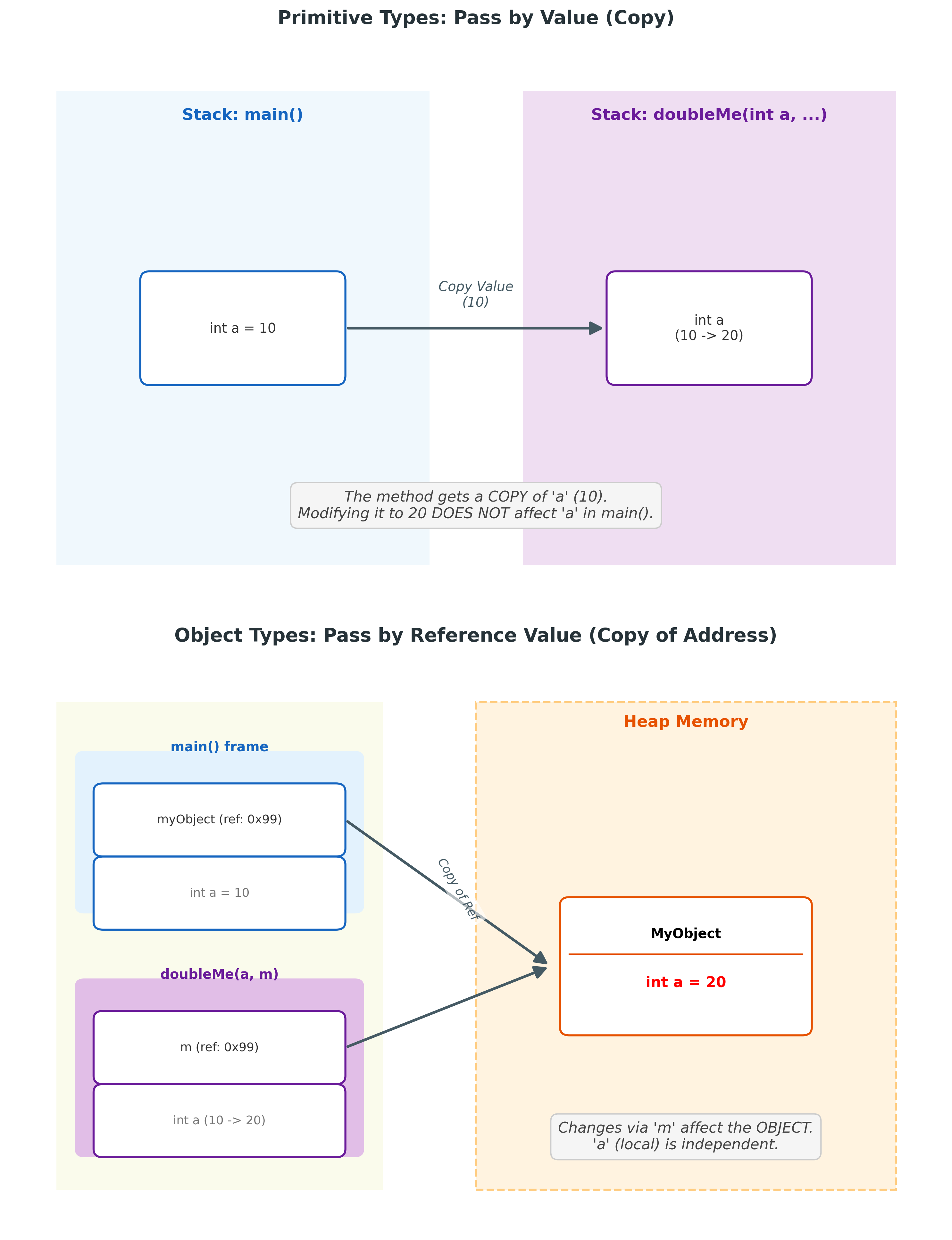 Diagram: Pass by Value vs Pass by Reference