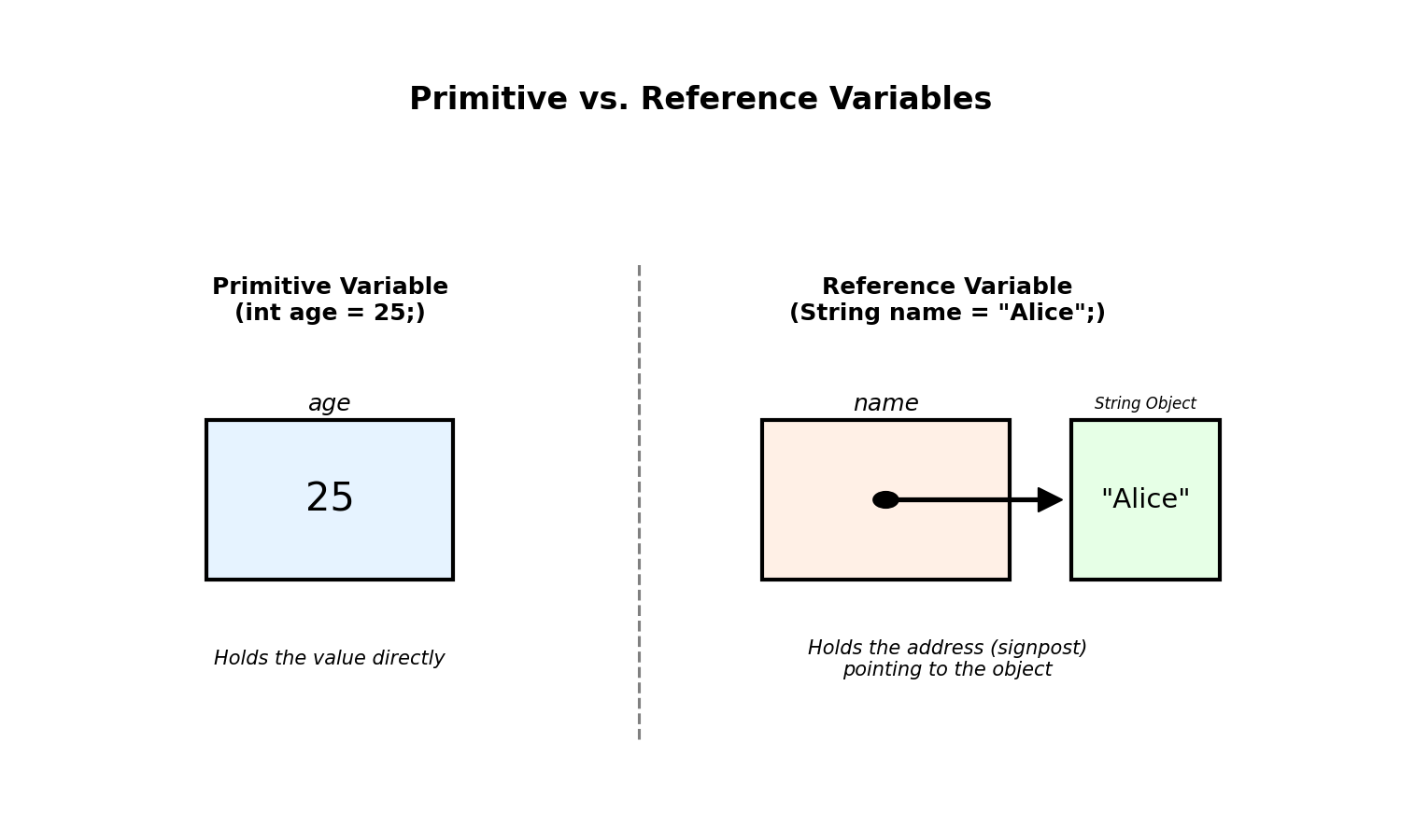 Primitive vs Reference