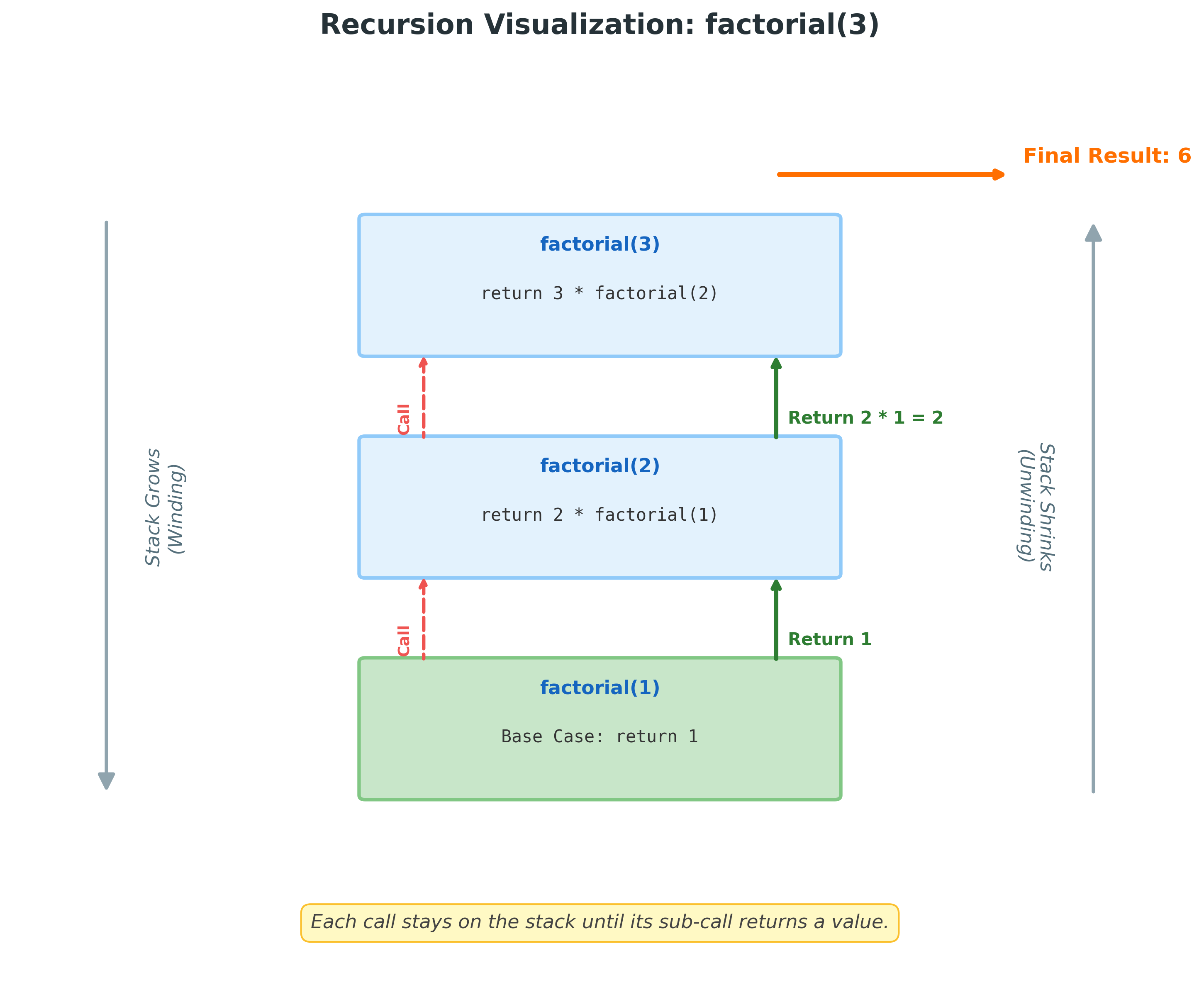 Recursion Factorial