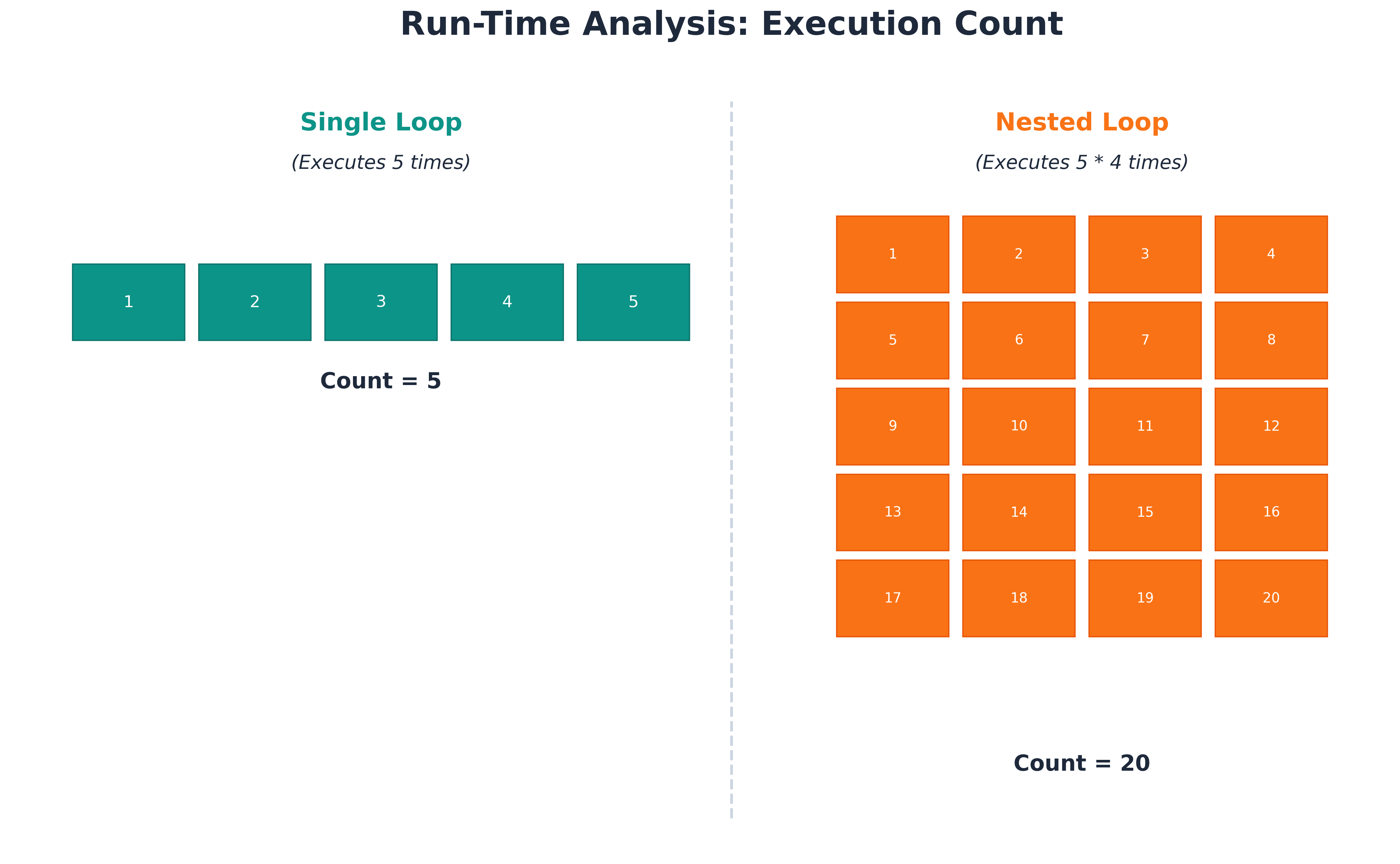 Run-Time Execution Count Analysis