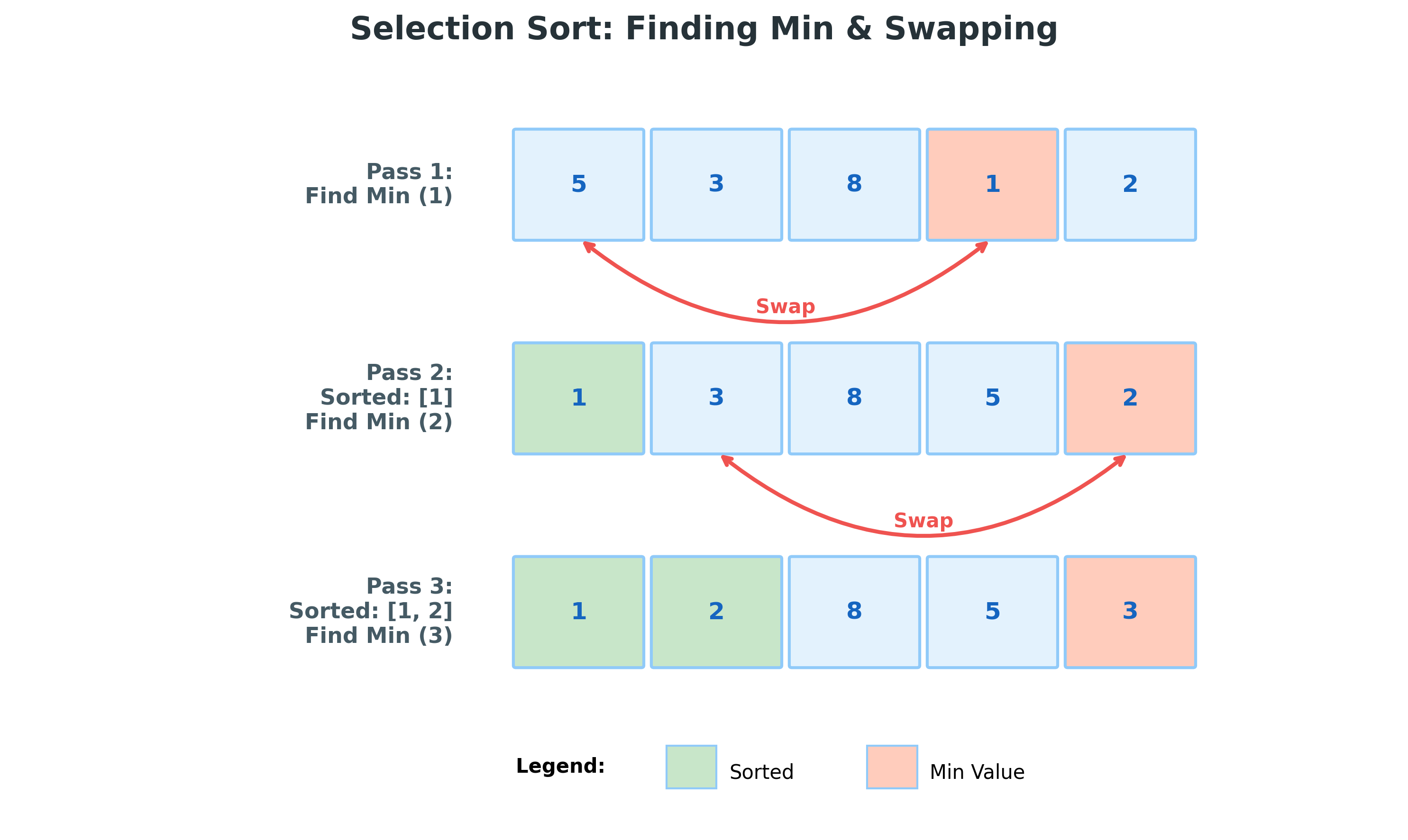 Diagram: Selection Sort