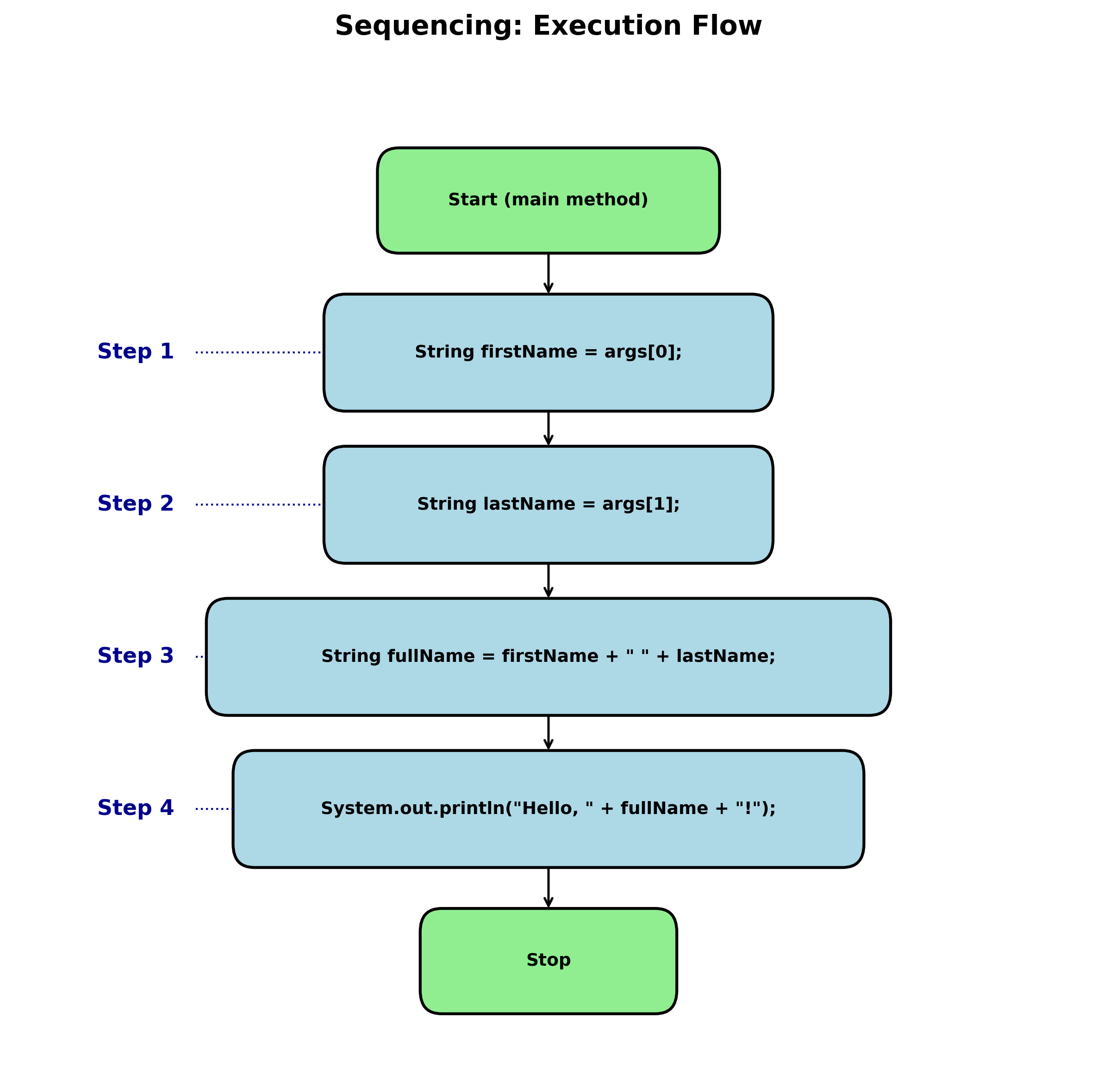 Flowchart demonstrating the sequential execution of the FullNameGreeter program