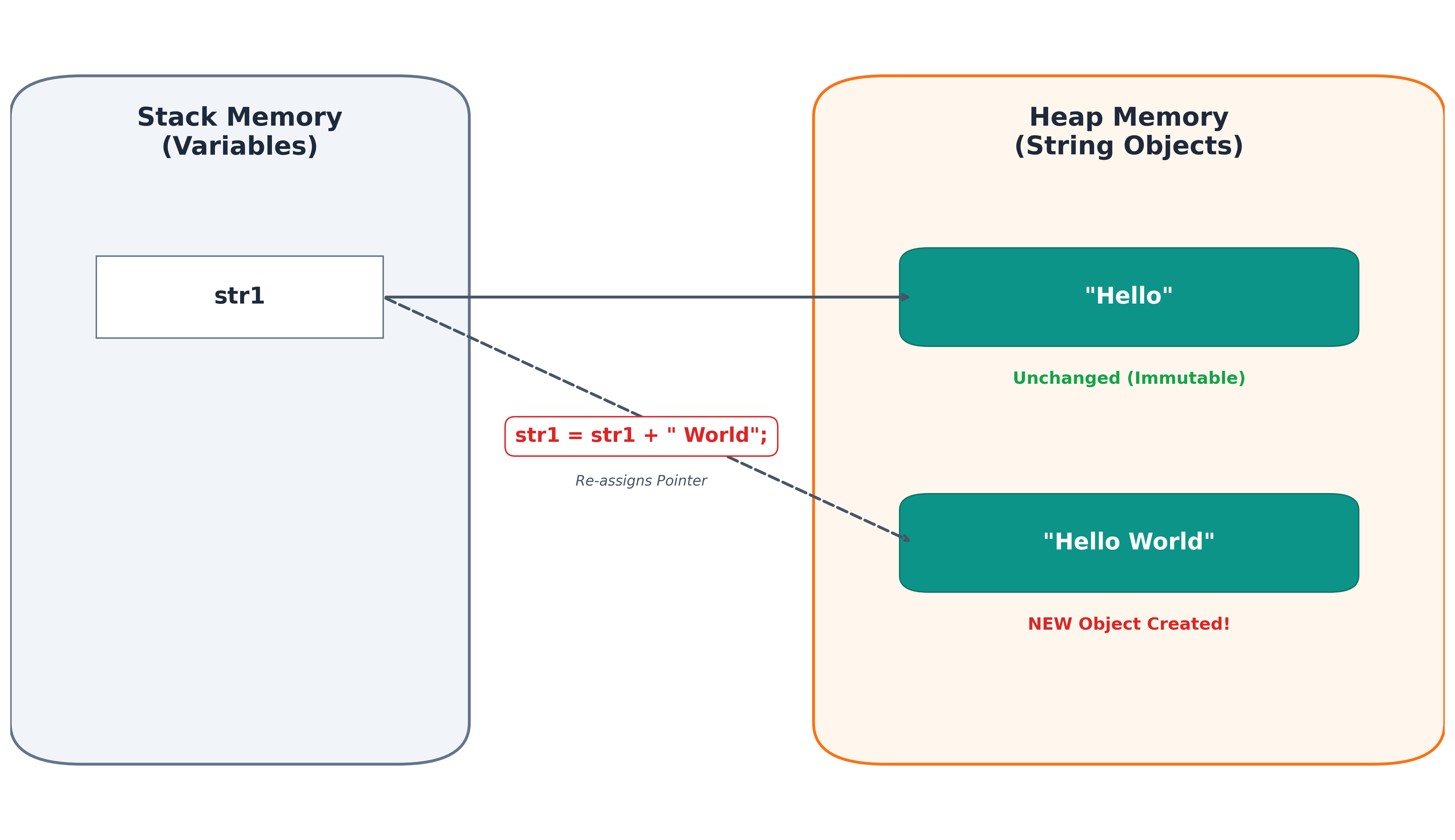 String Immutability in RAM