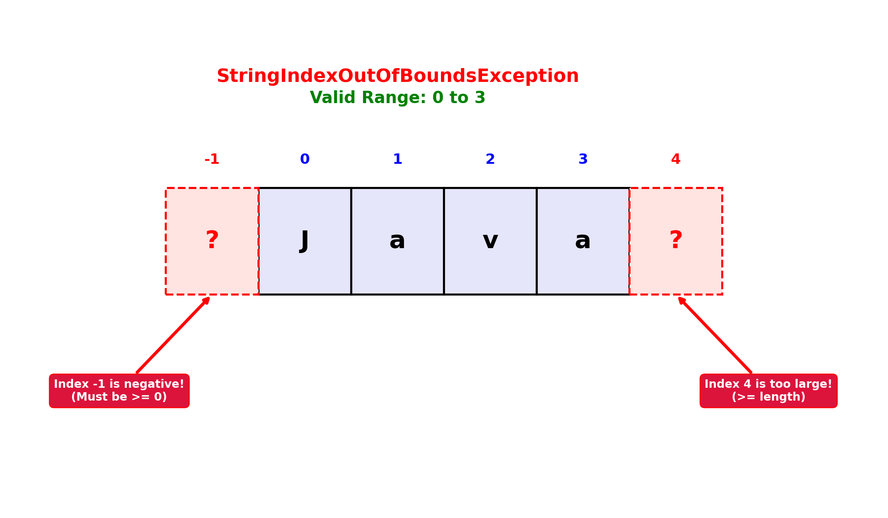 Diagram showing StringIndexOutOfBoundsException