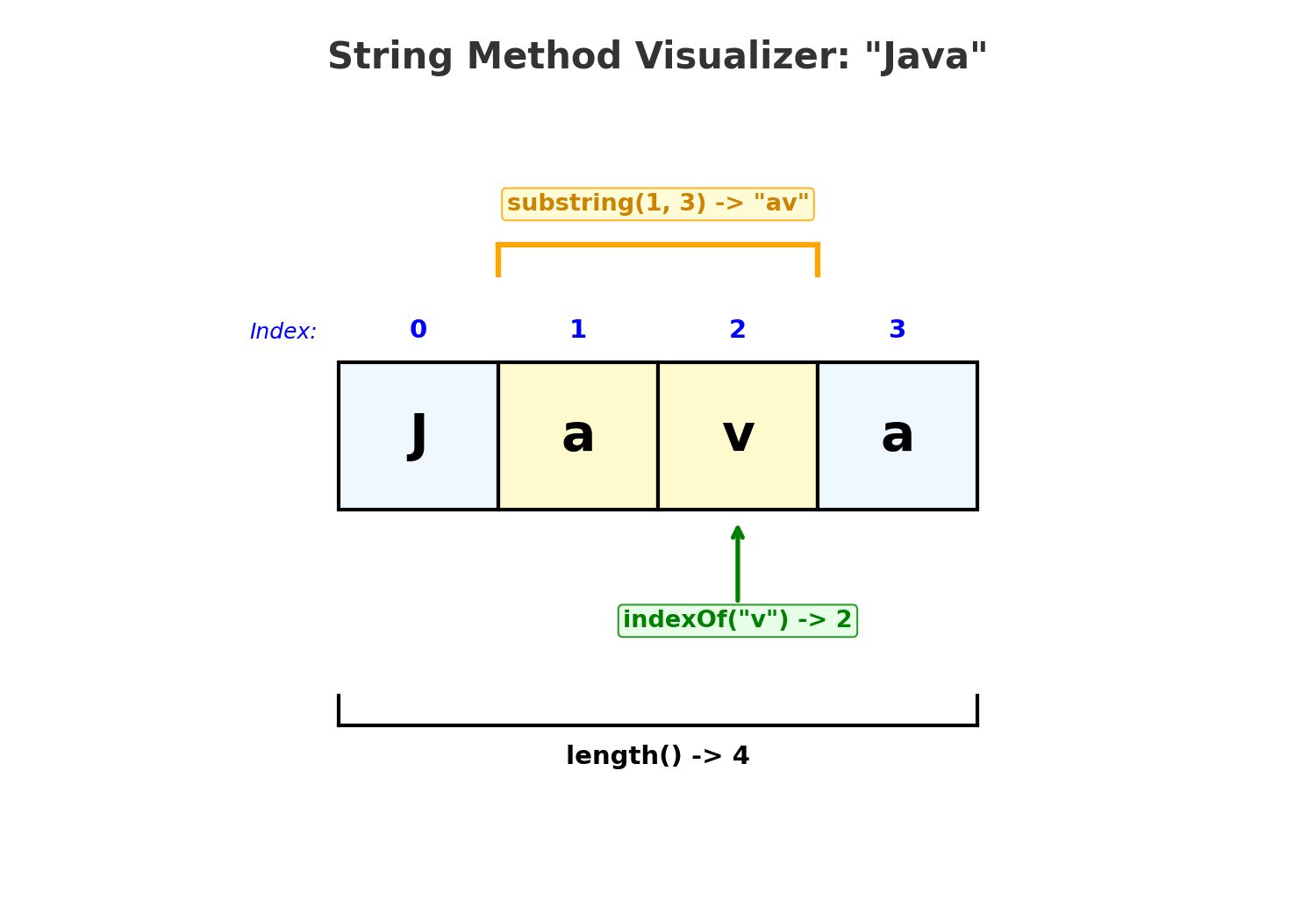 Diagram: Visualizing length, substring, and indexOf on the string 'JAVA'