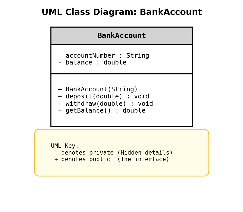 UML Class Diagram for BankAccount