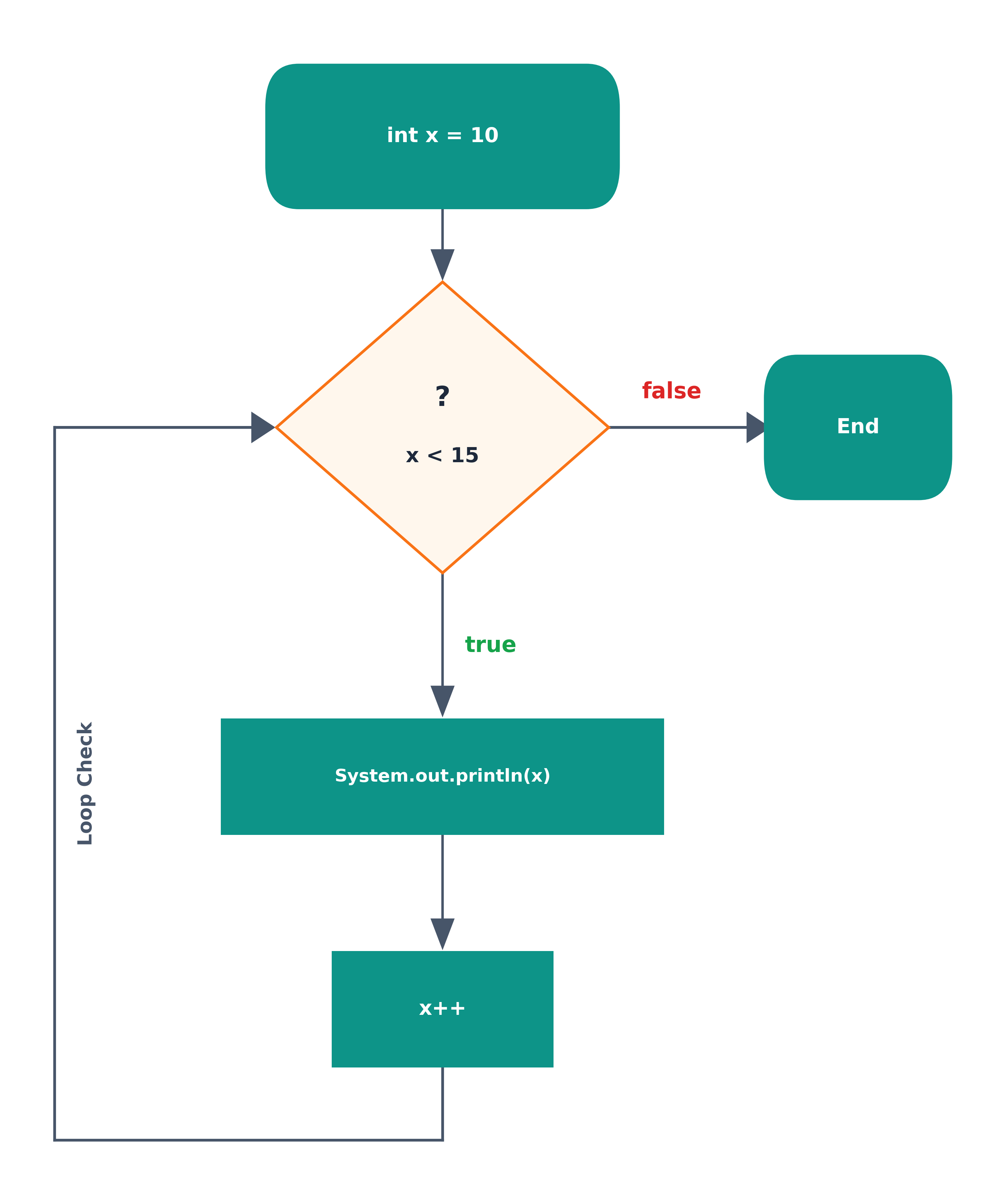 While Loop Flowchart