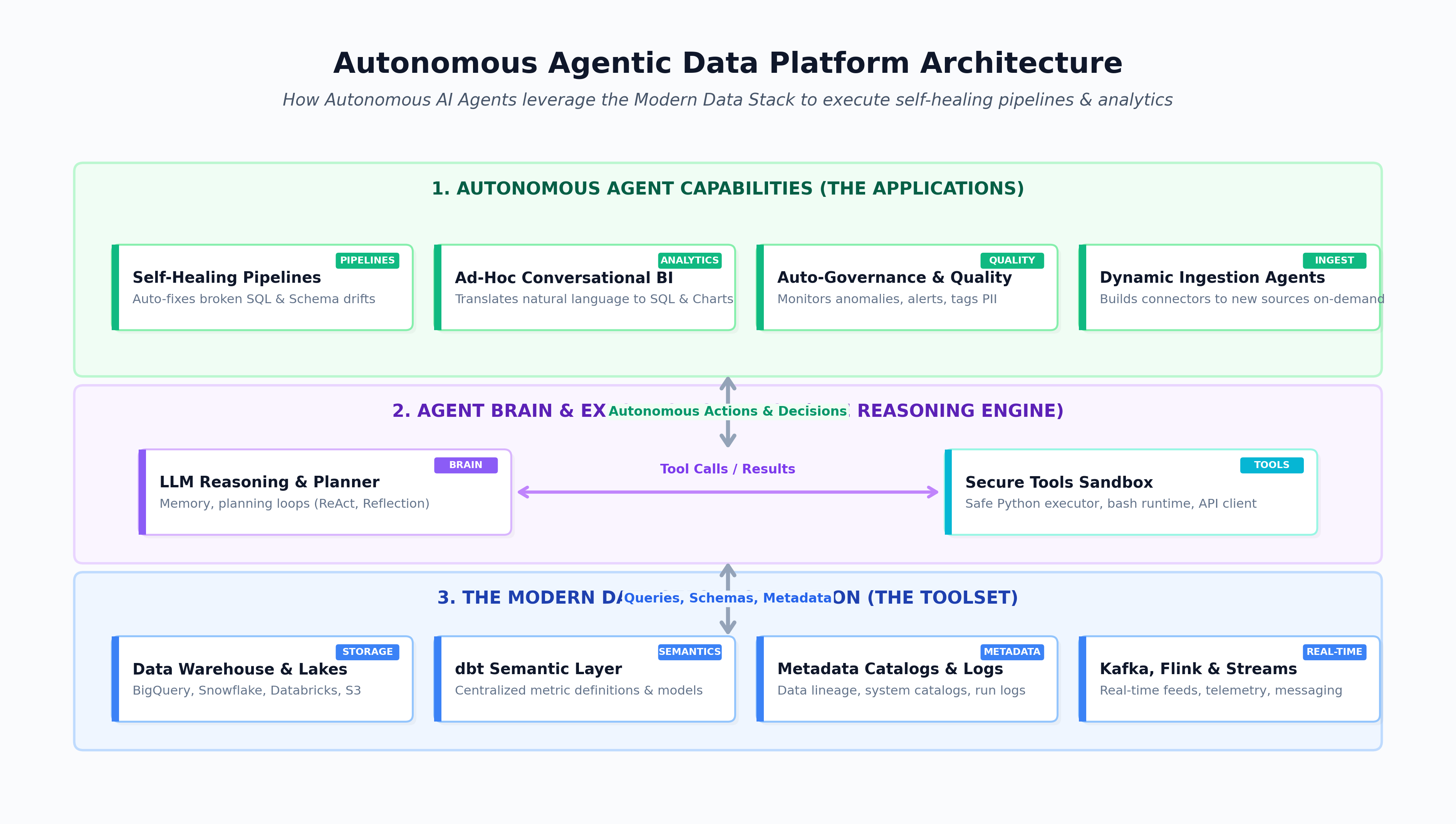 Autonomous Agentic Data Platform Architecture