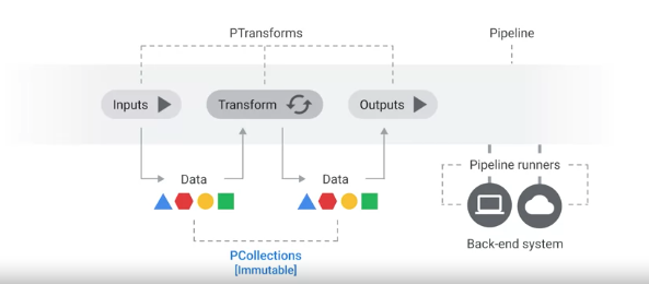 The Apache Beam Model: Write Once, Run on Any Engine
