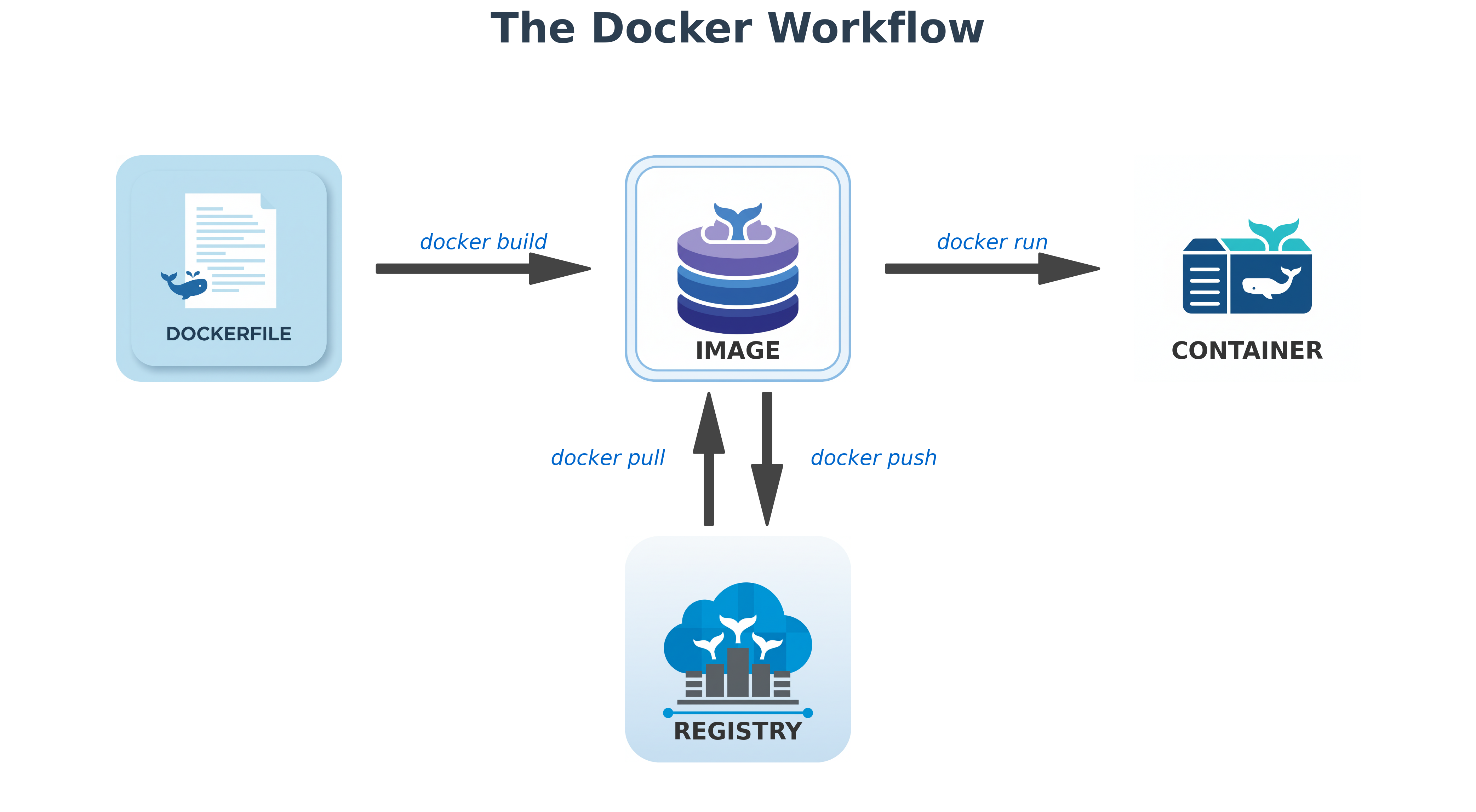 The Docker Workflow: Build, Ship, and Run