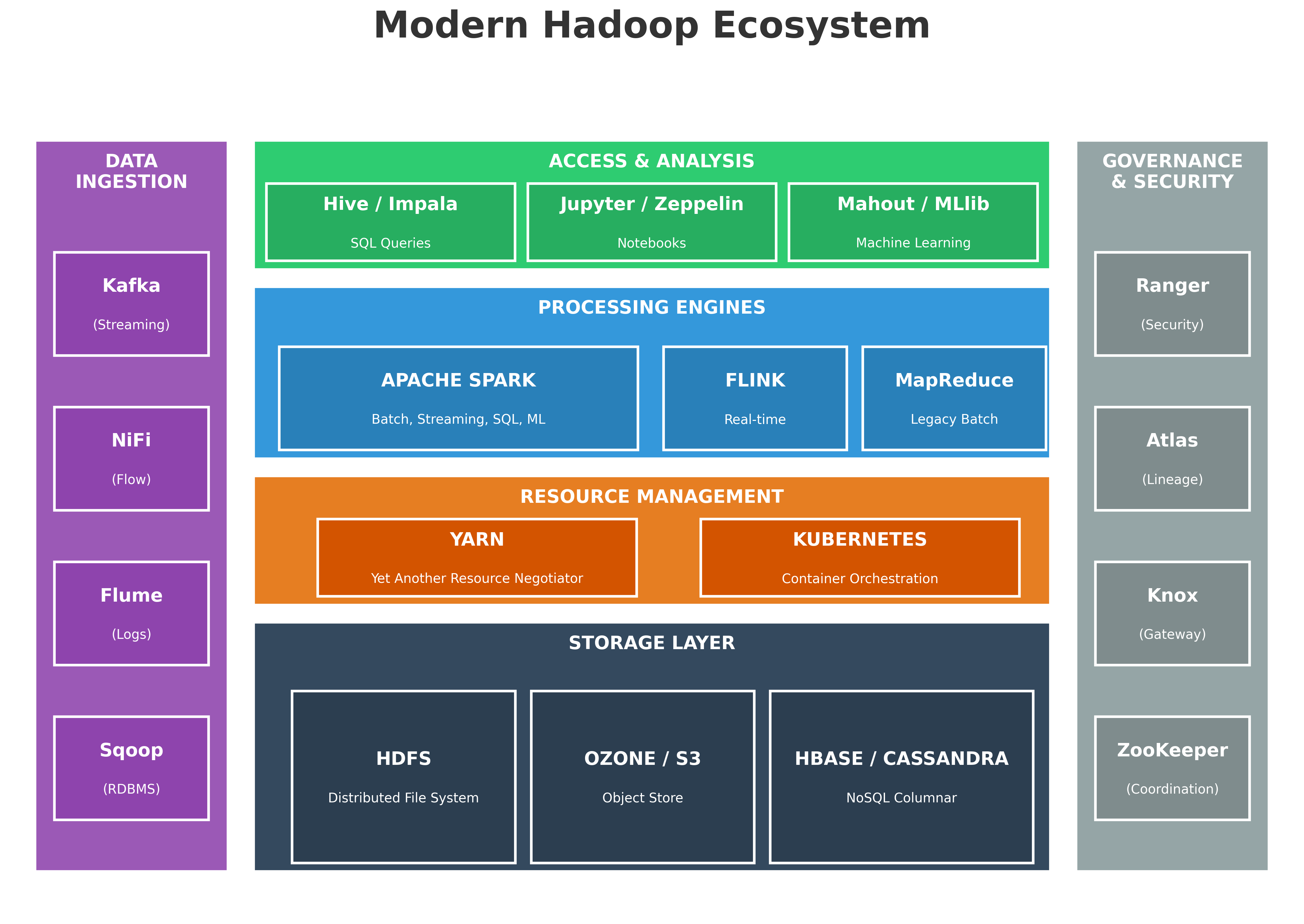 The Hadoop Ecosystem