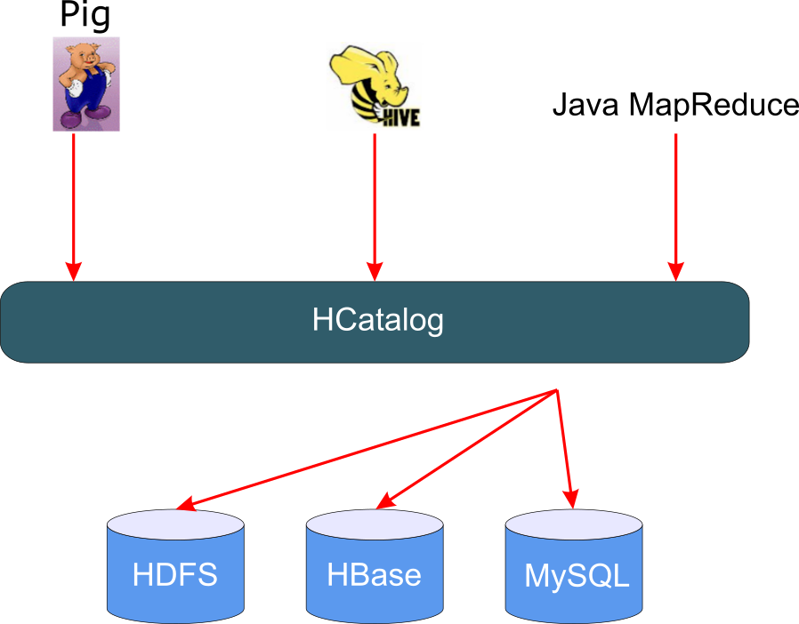 HCatalog provides a shared table abstraction