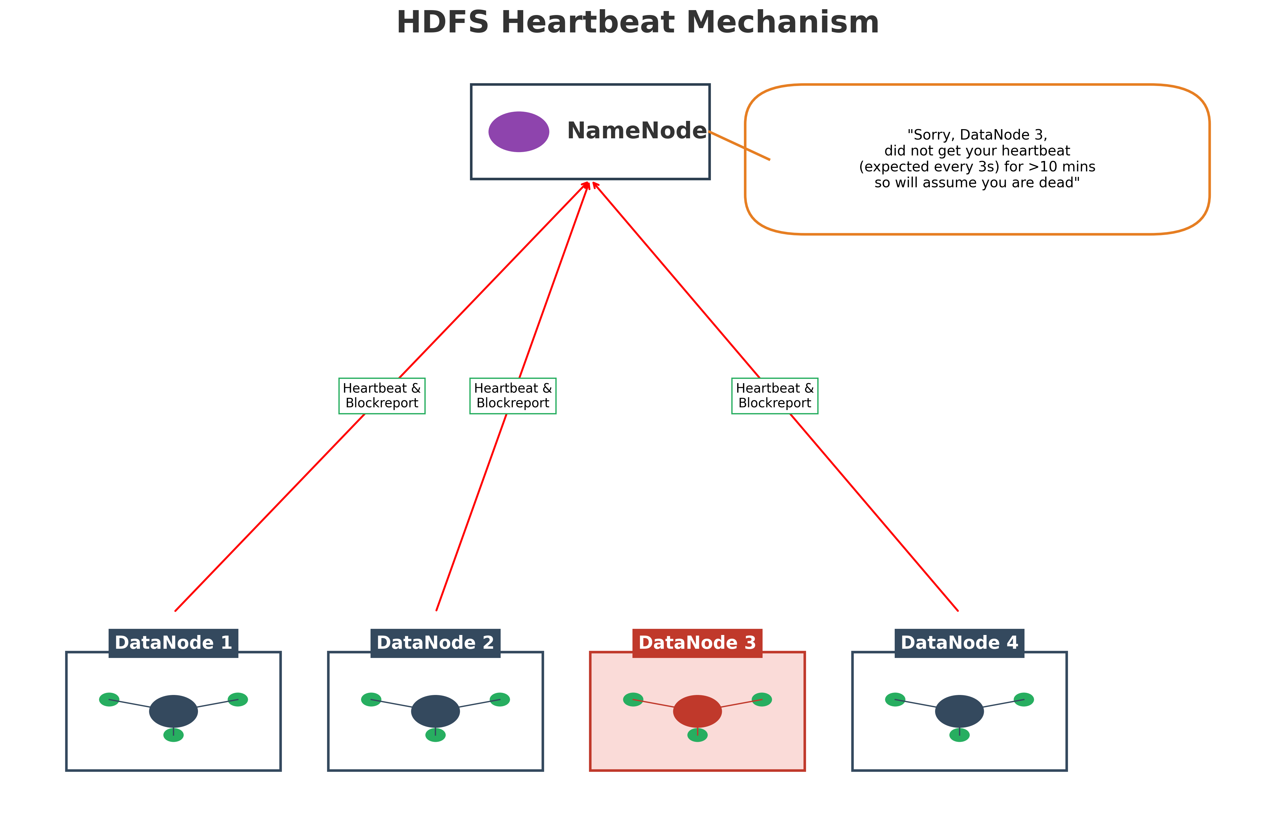 HDFS Heartbeat Mechanism
