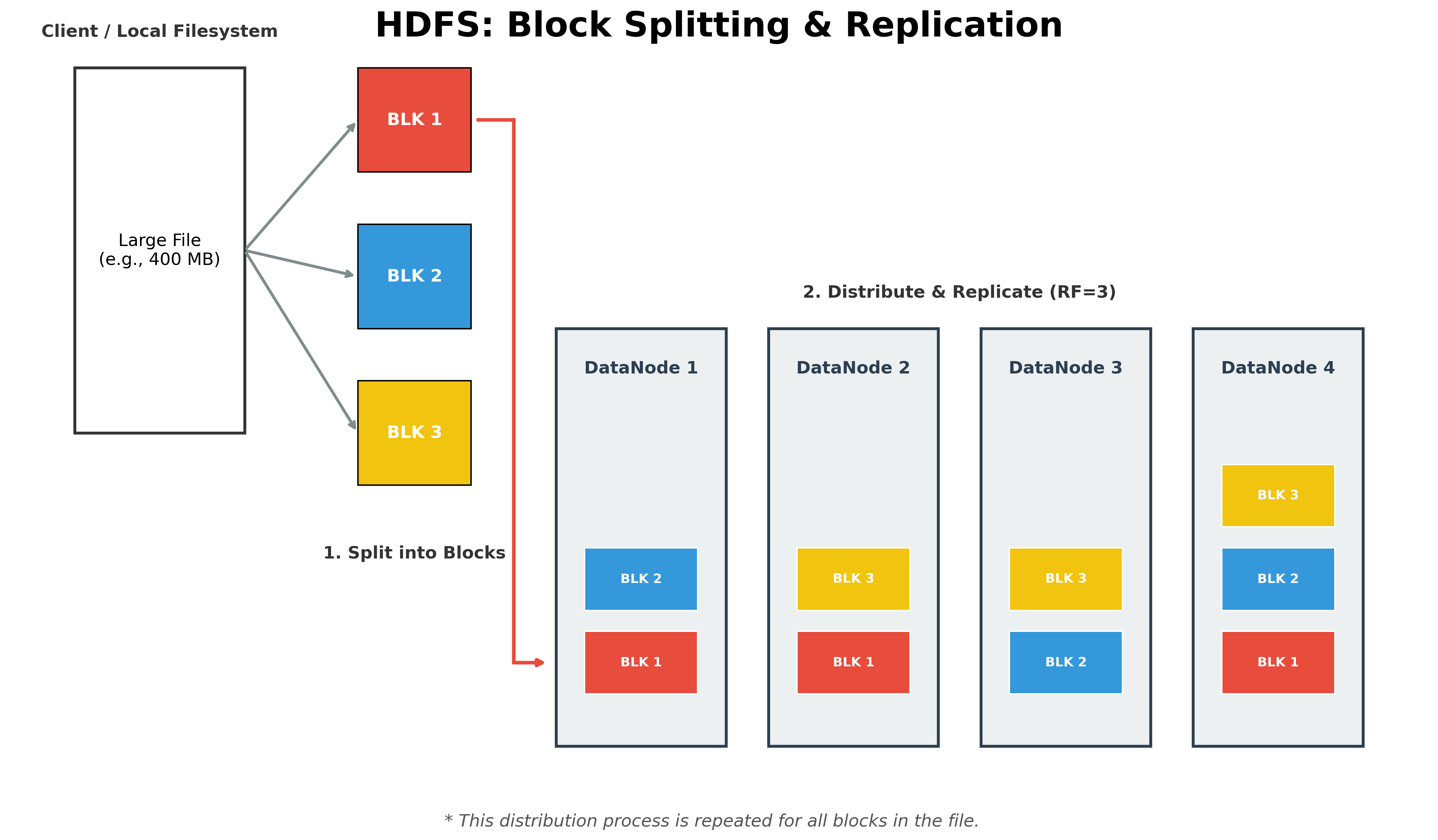HDFS Block Distribution and Replication