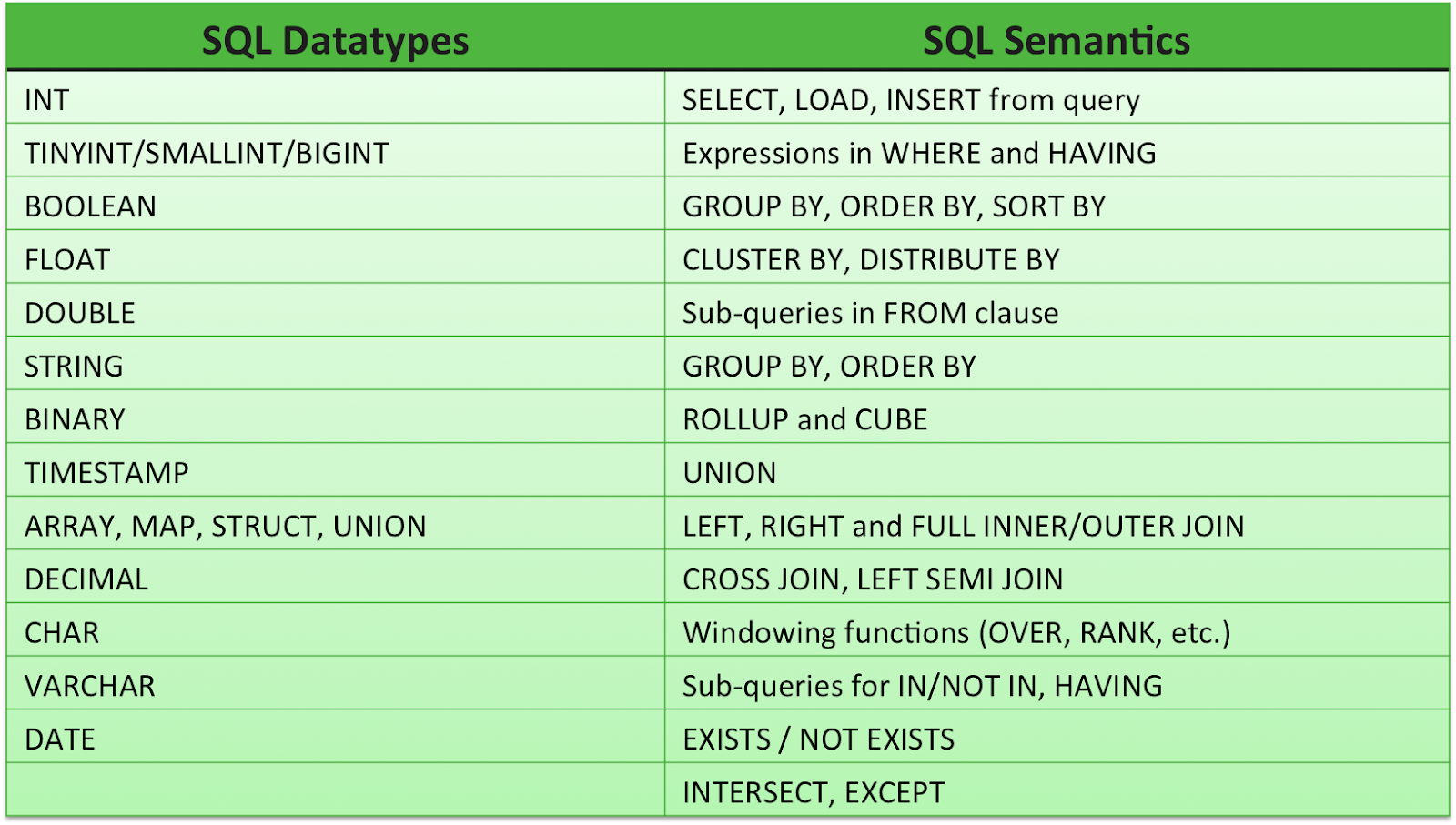 Hive provides a SQL interface for Hadoop