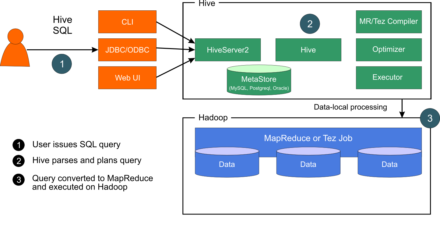 Hive translates SQL to jobs for different execution engines