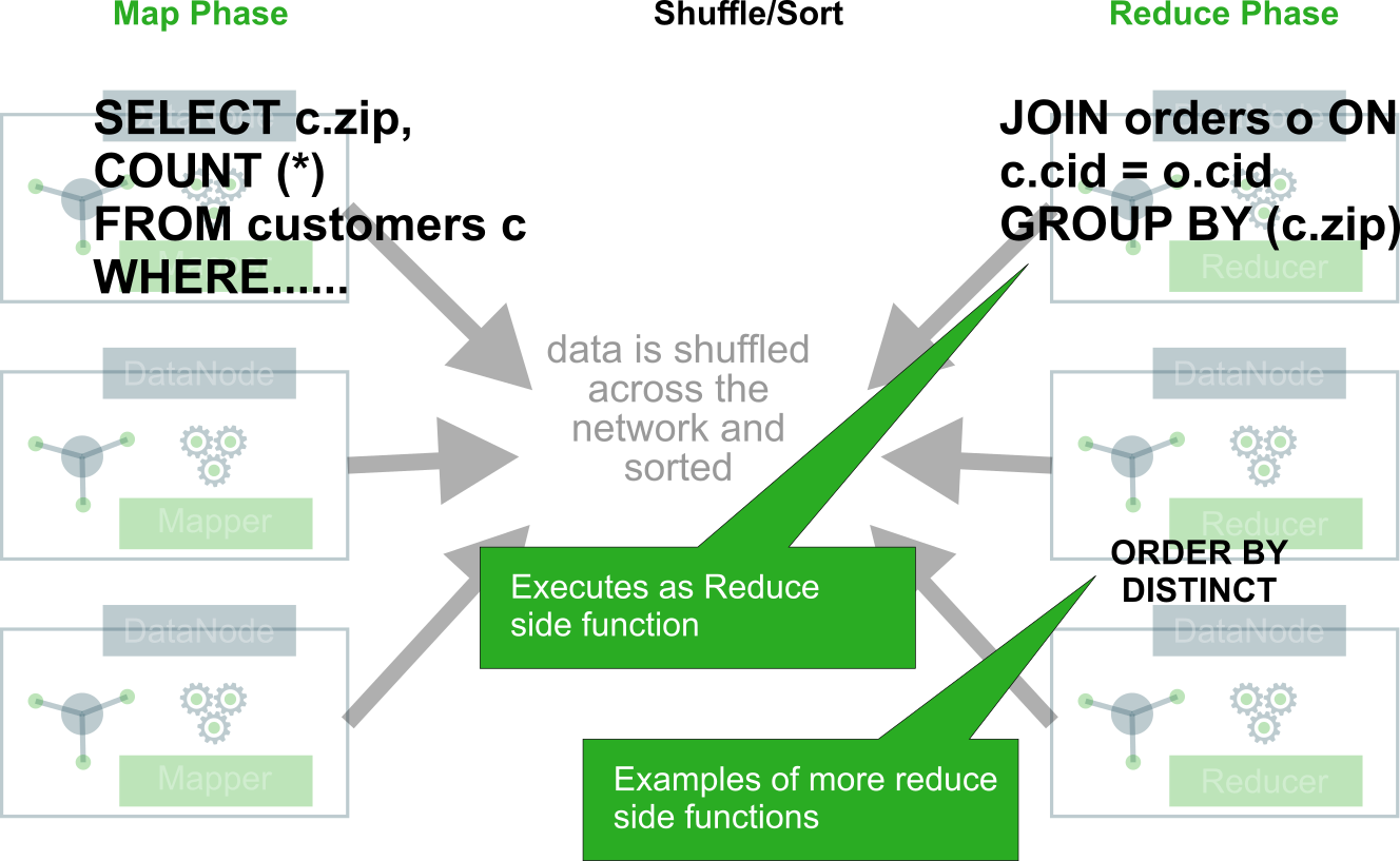 A Hive query being executed as a MapReduce job