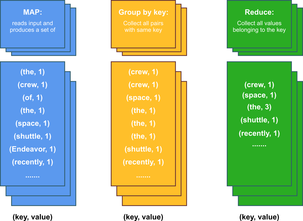 MapReduce Data Flow