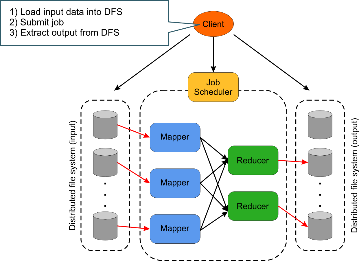 The MapReduce Model