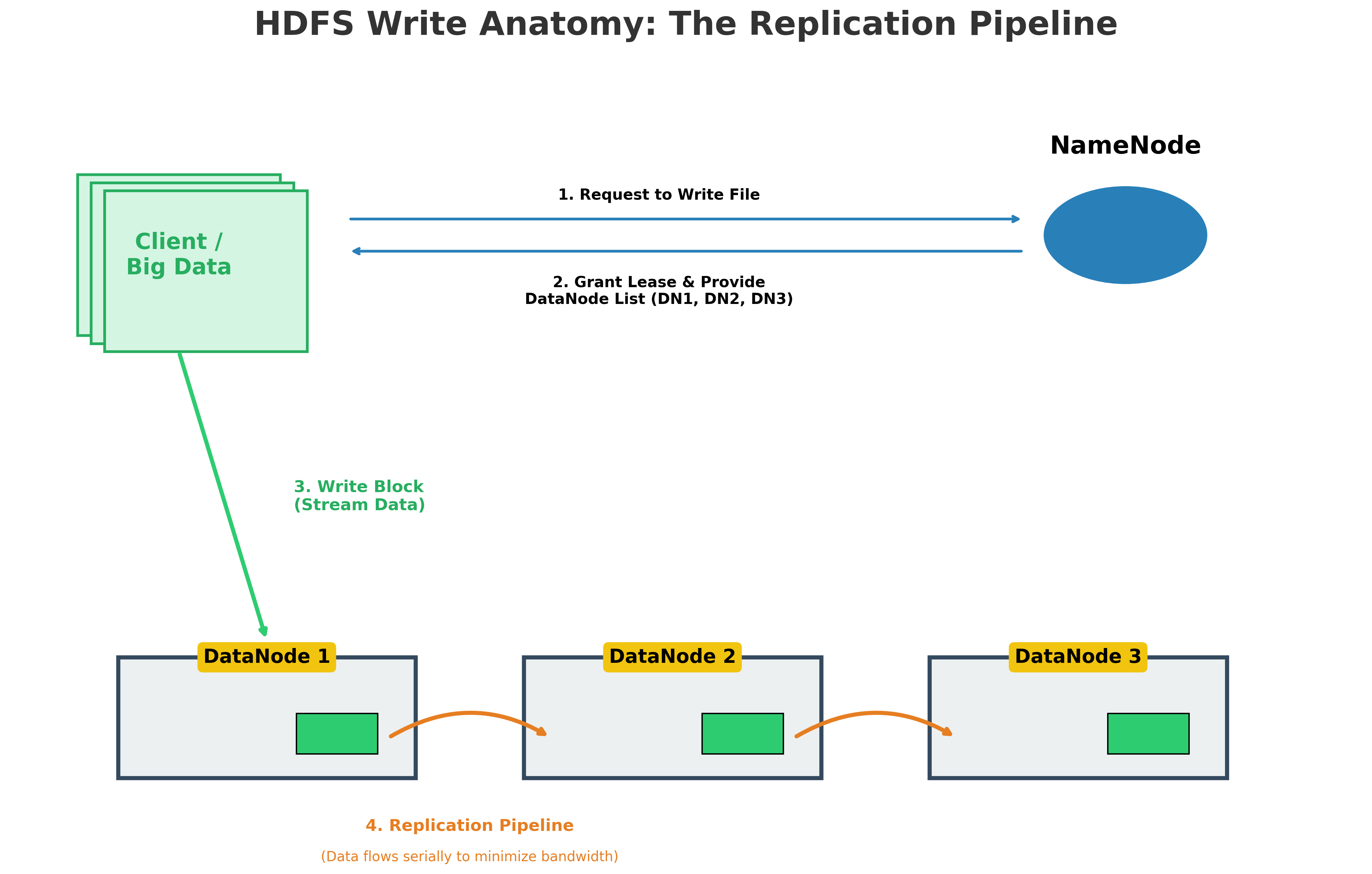 HDFS NameNode and DataNode Architecture