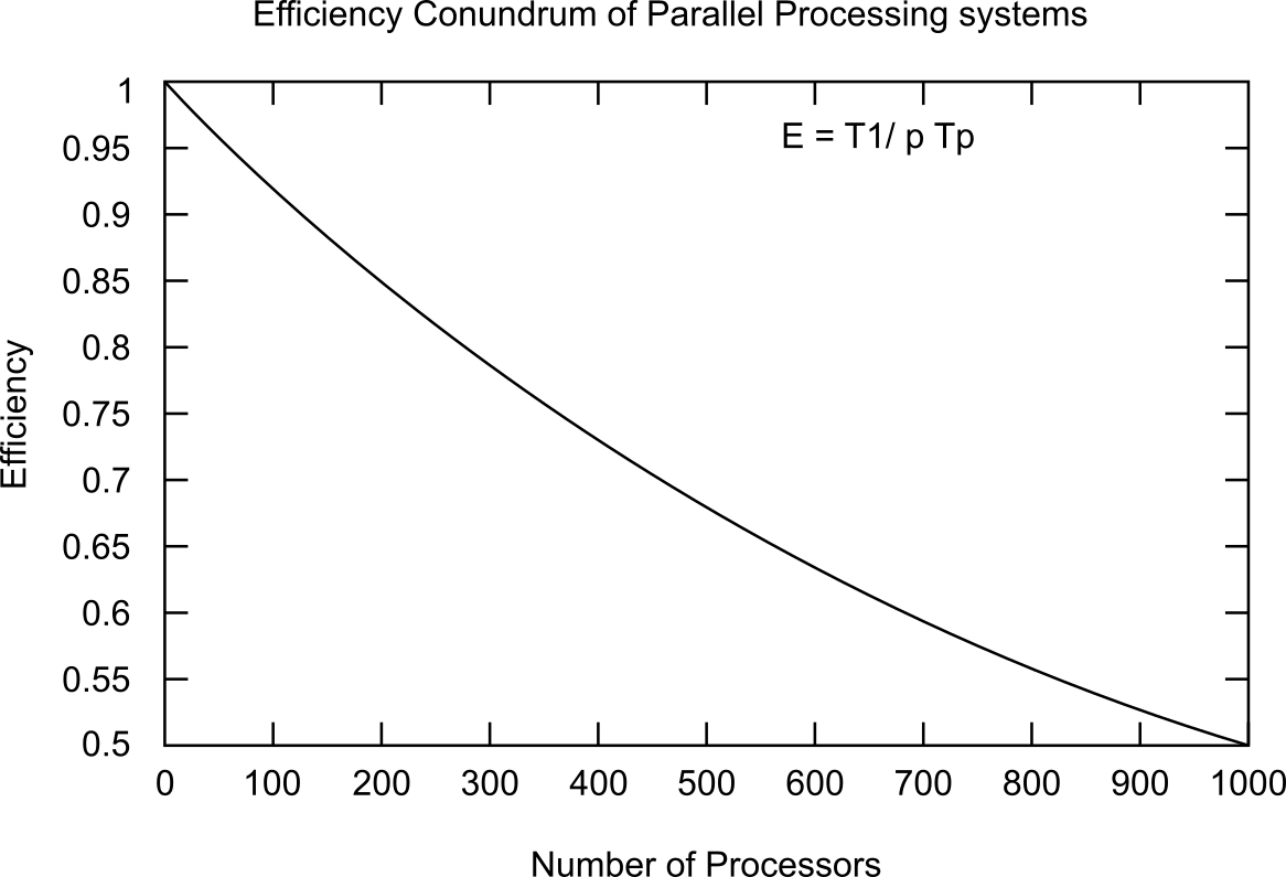 Efficiency Drop in Parallel Processing