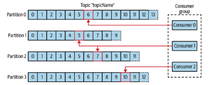 Kafka Producers, Consumers, and Partitions