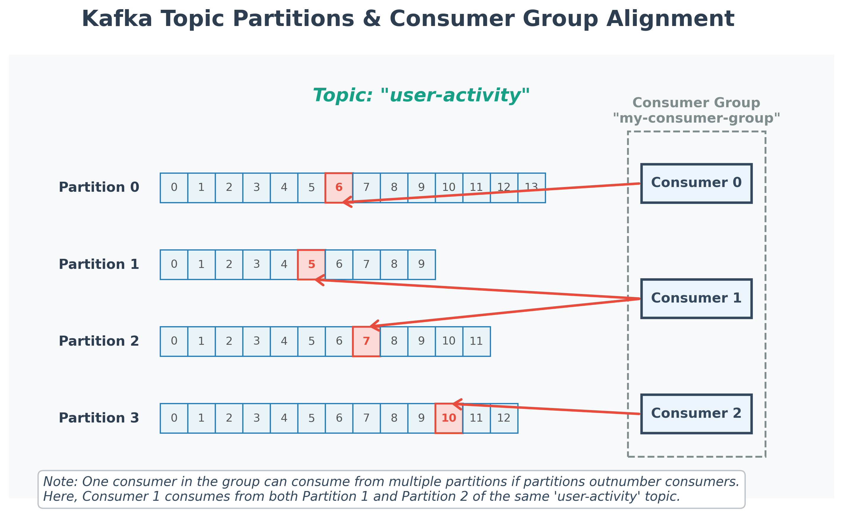 Kafka Producers, Consumers, and Partitions