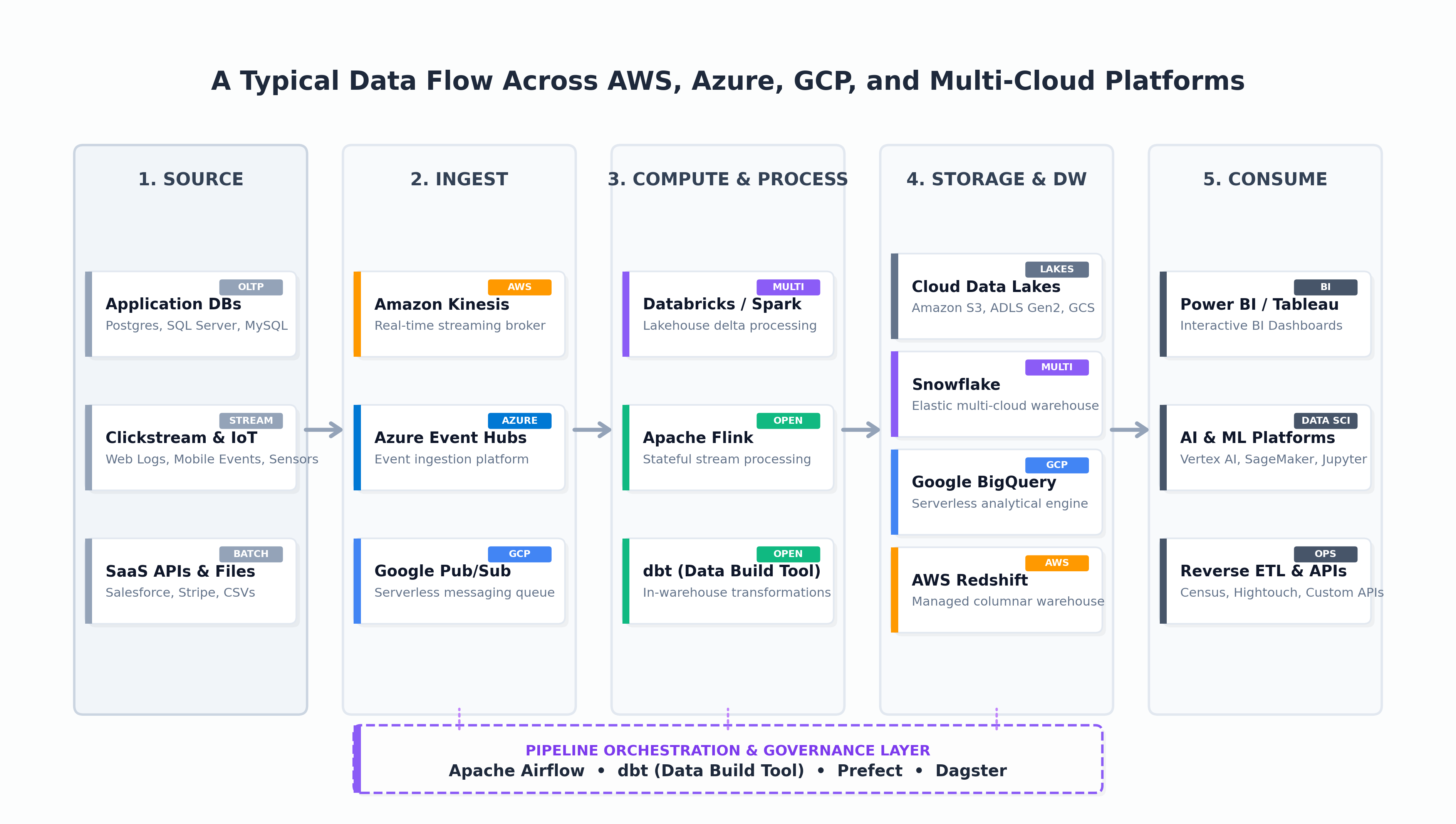 Modern Data Pipeline Architecture
