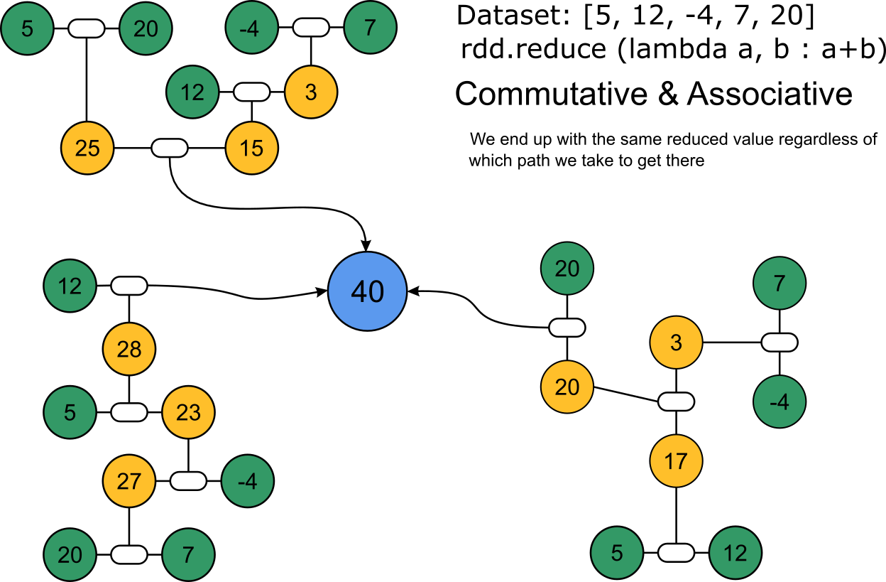 The RDD Reduce Action