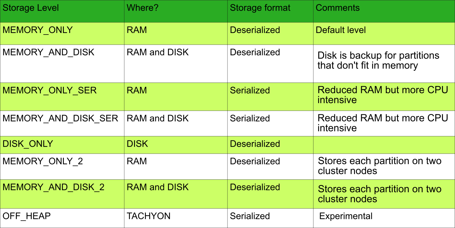 RDD Persistence Options