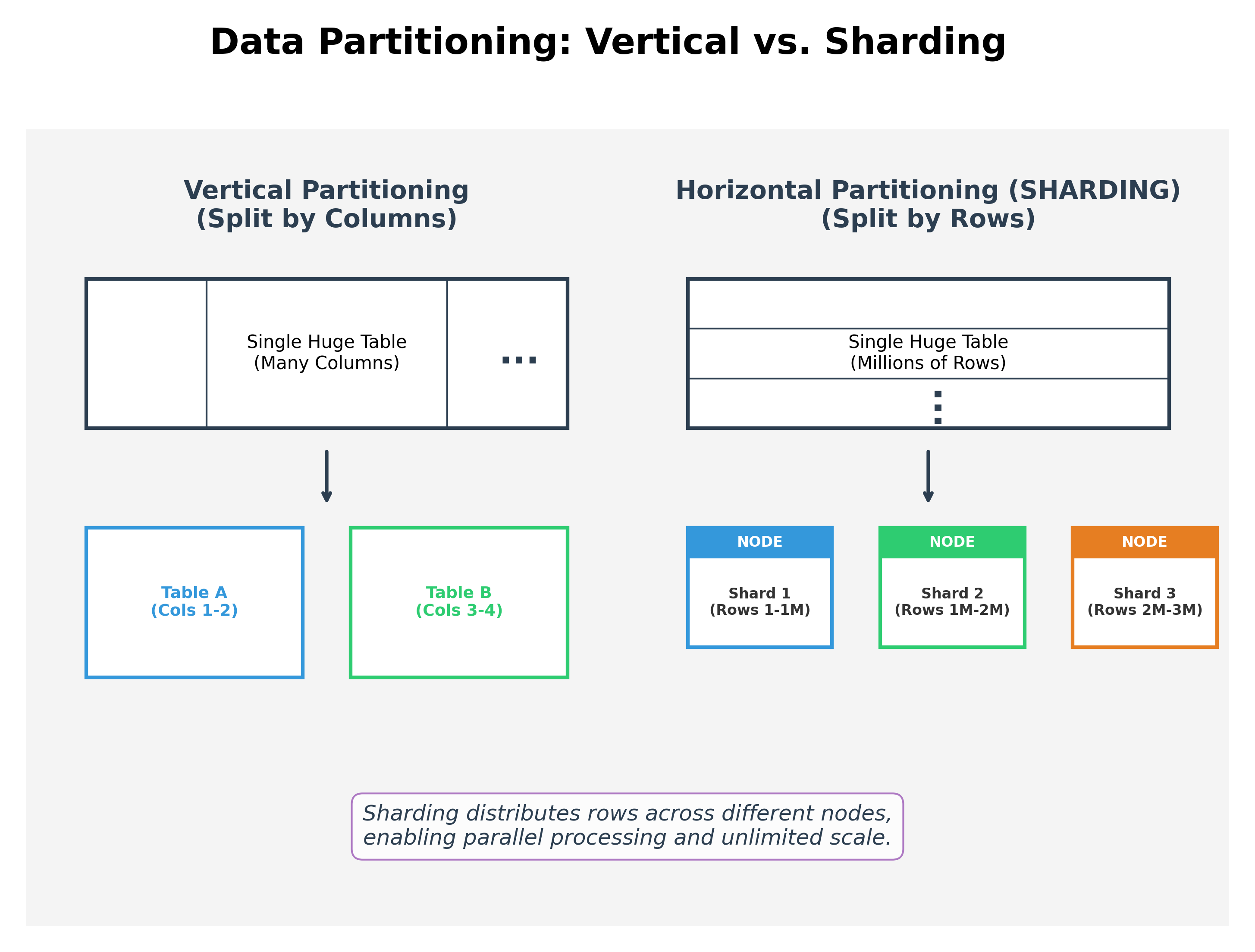 Data Sharding Concept