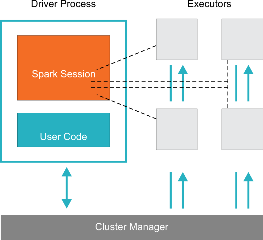 Spark's Basic Building Blocks