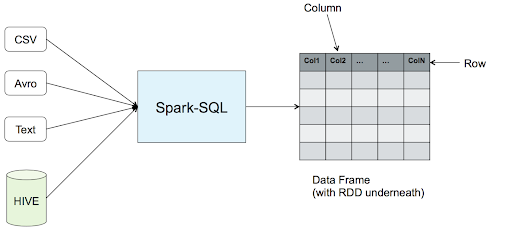 DataFrame API vs. SQL Queries