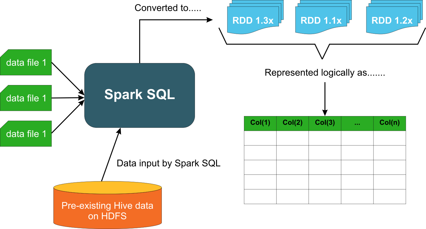 Spark SQL integrates with various data sources