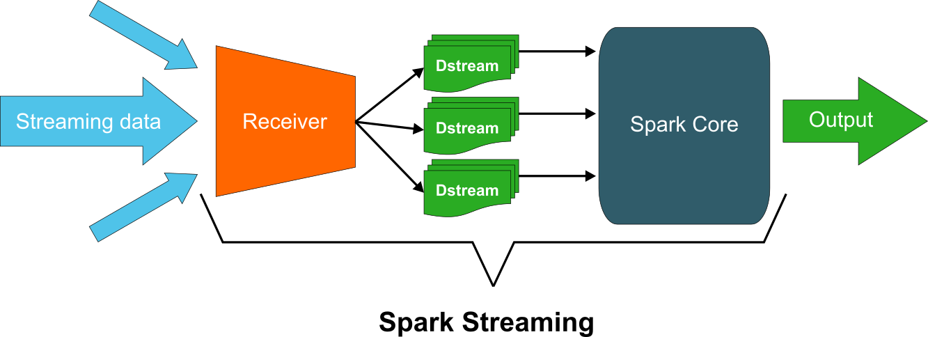 The Structured Streaming Model