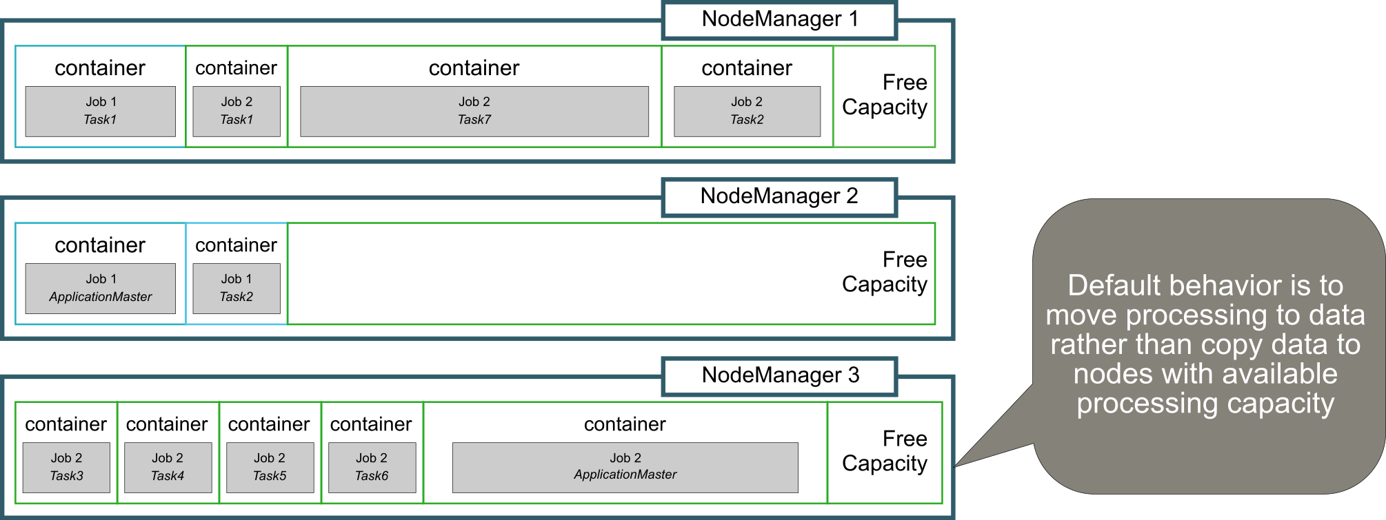 YARN Application Flow