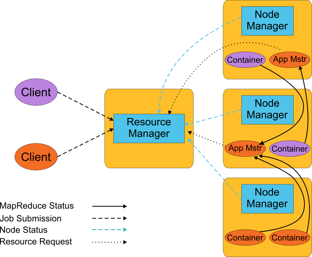 YARN's Major Components