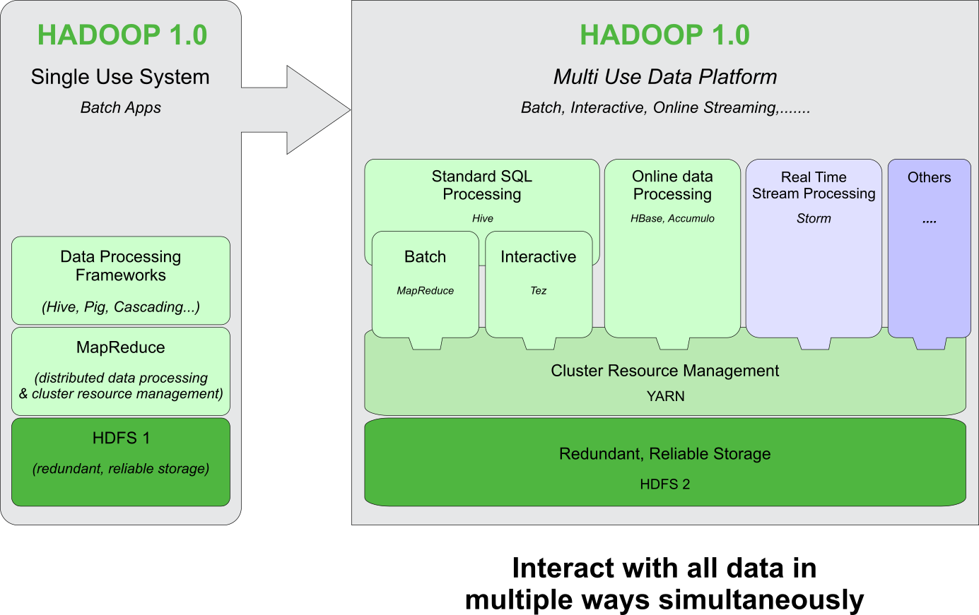 YARN's Role in the Hadoop Ecosystem