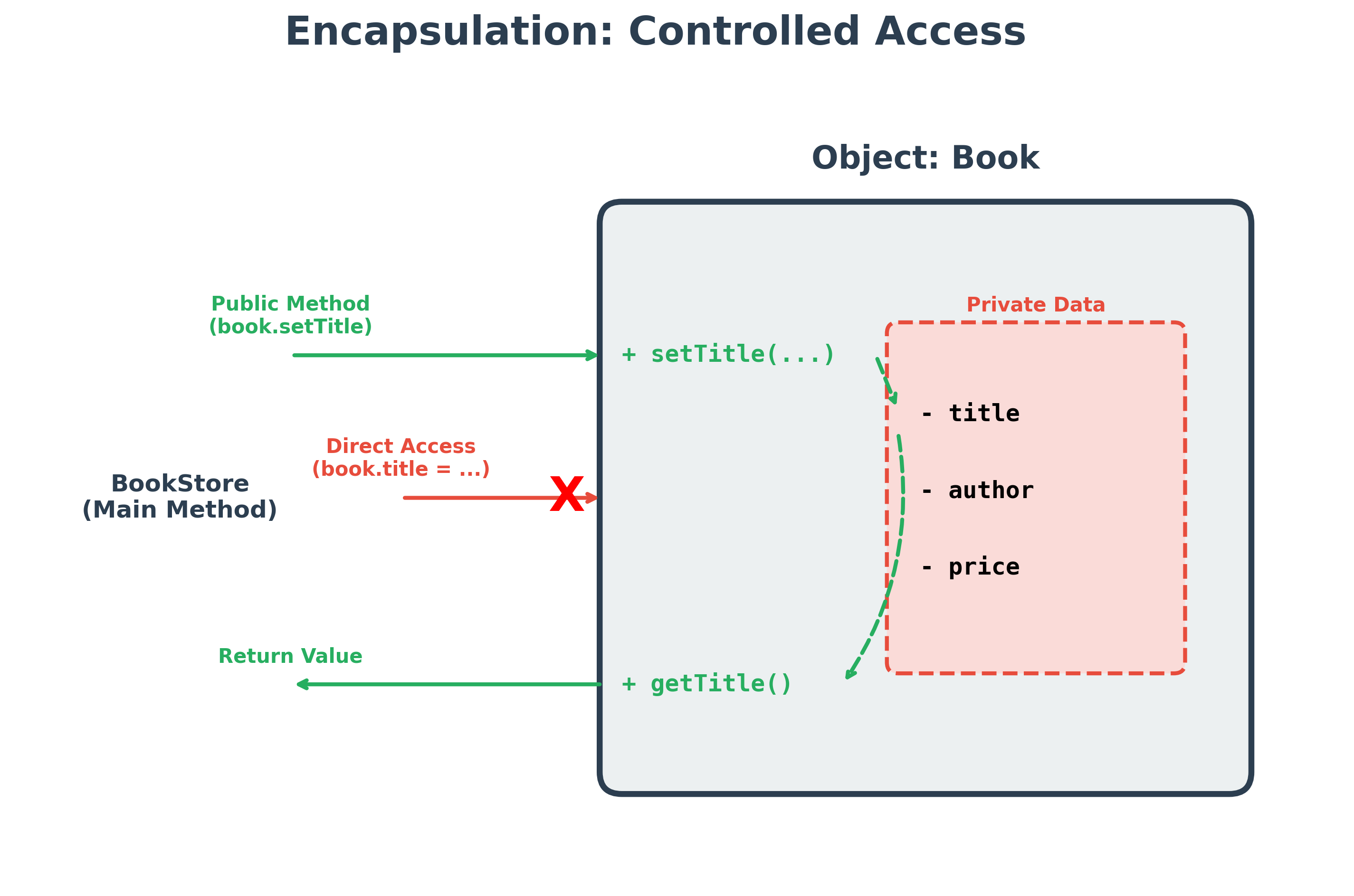 Encapsulation Diagram