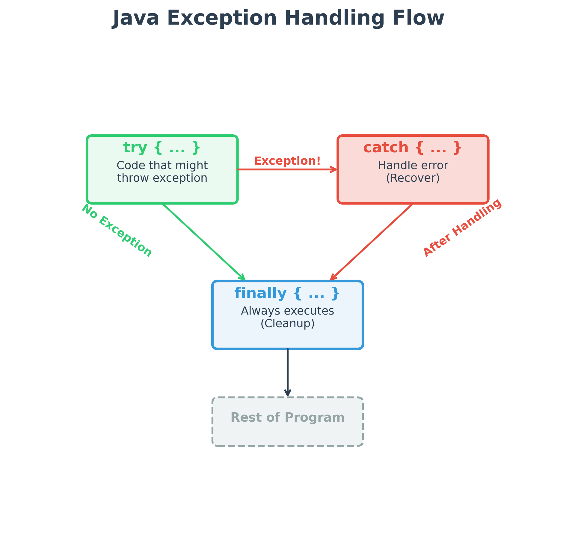 Exception Handling Flow