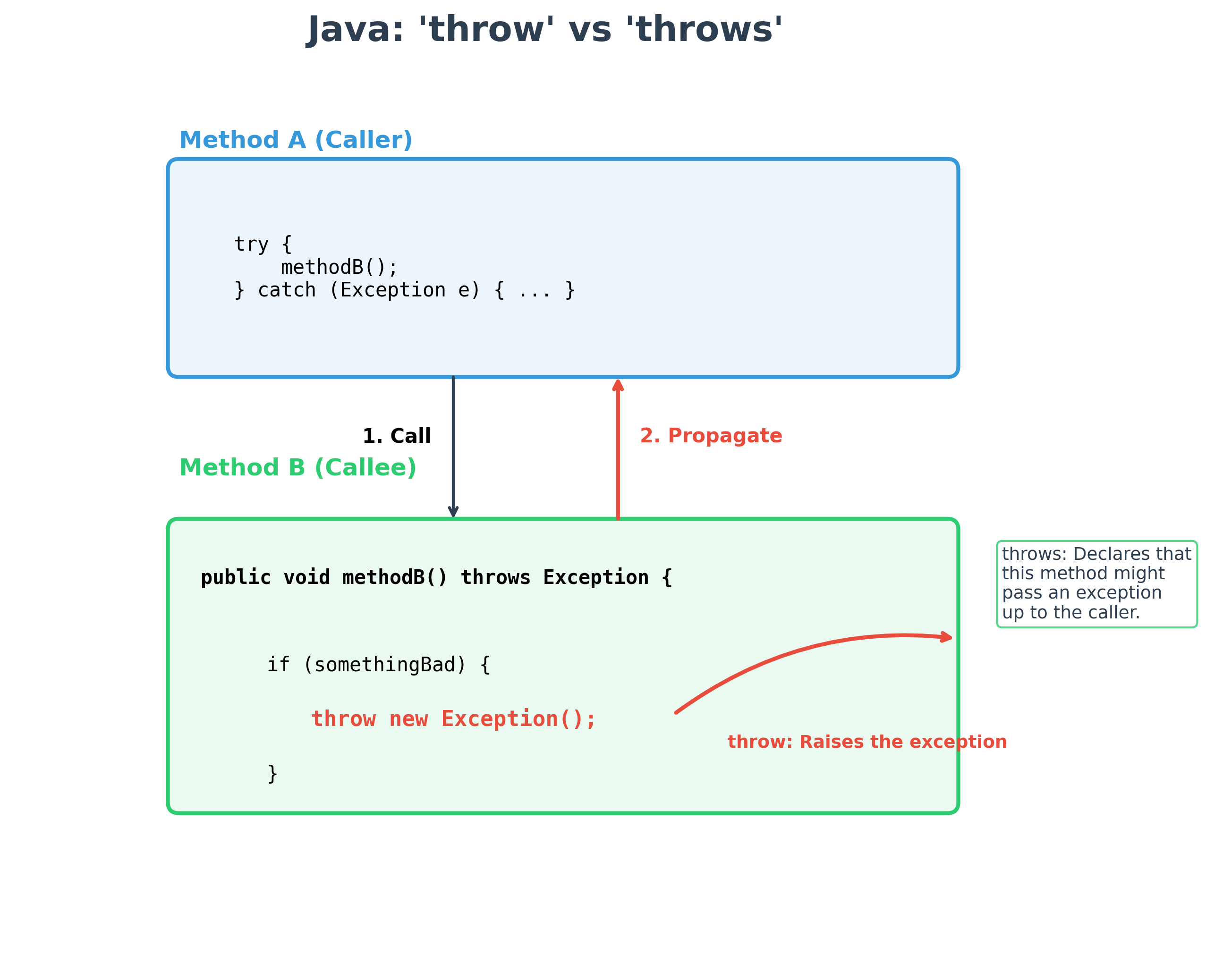 Throw vs Throws Propagation