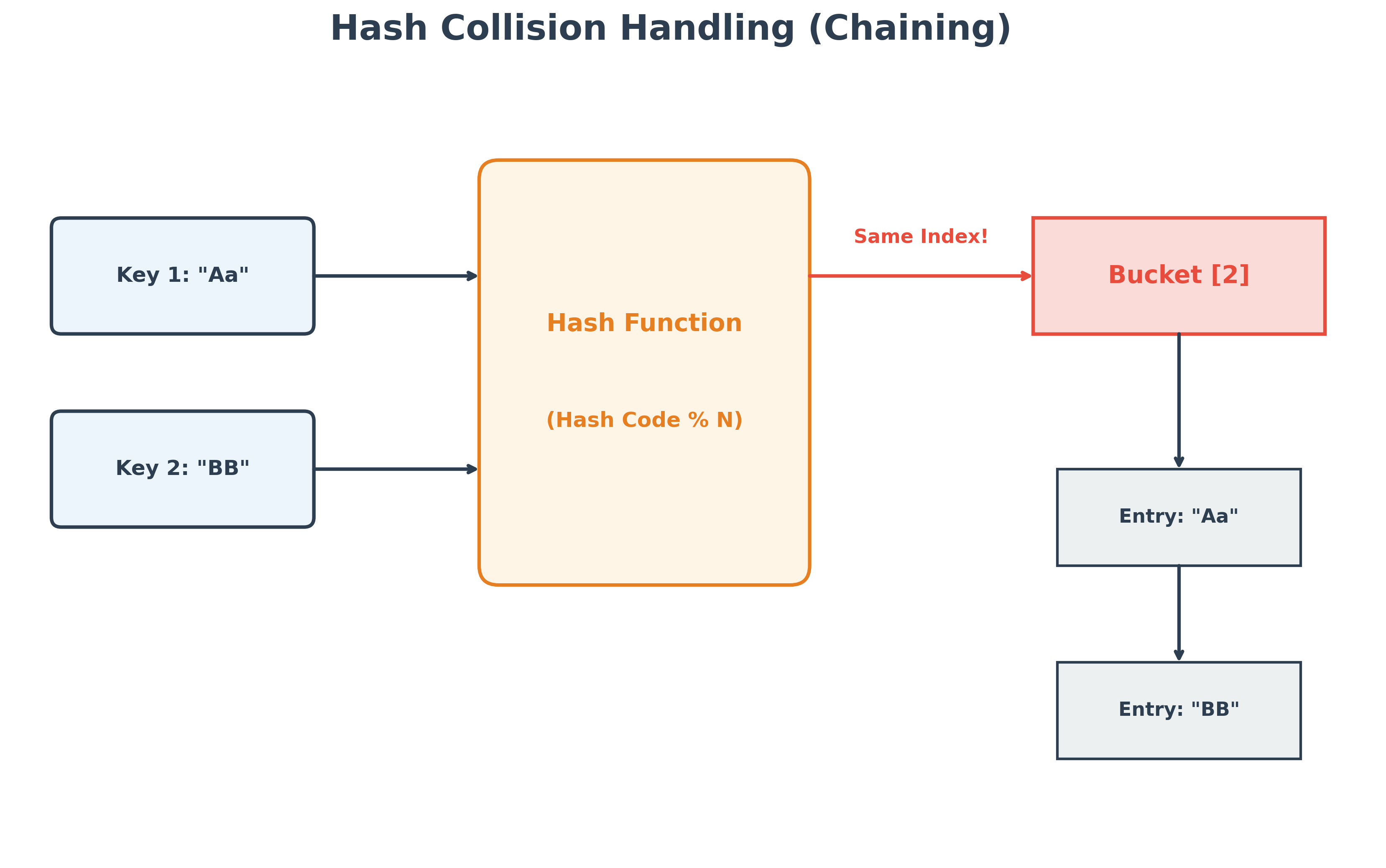 Hash Collision Handling