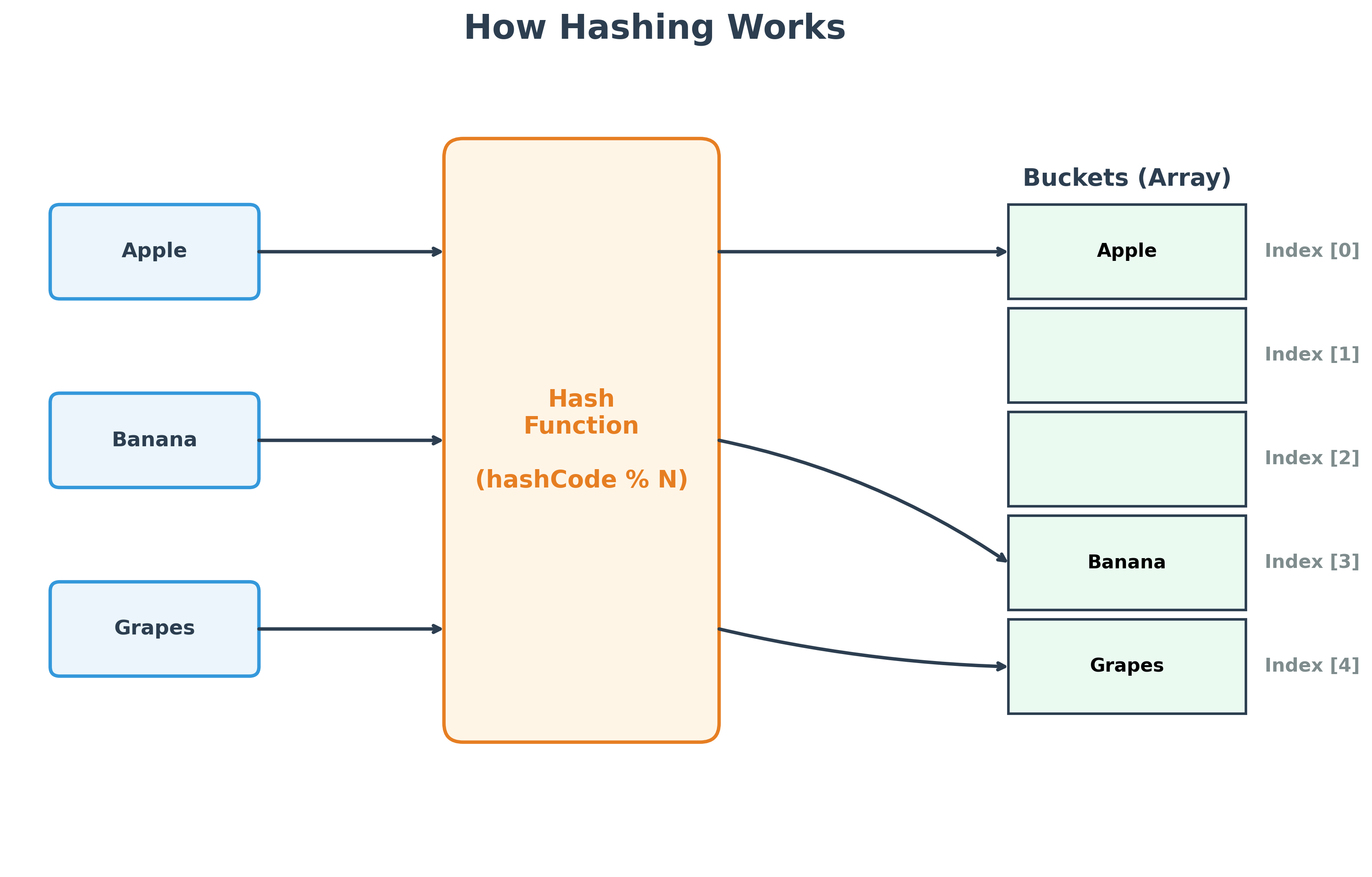 How Hashing Works