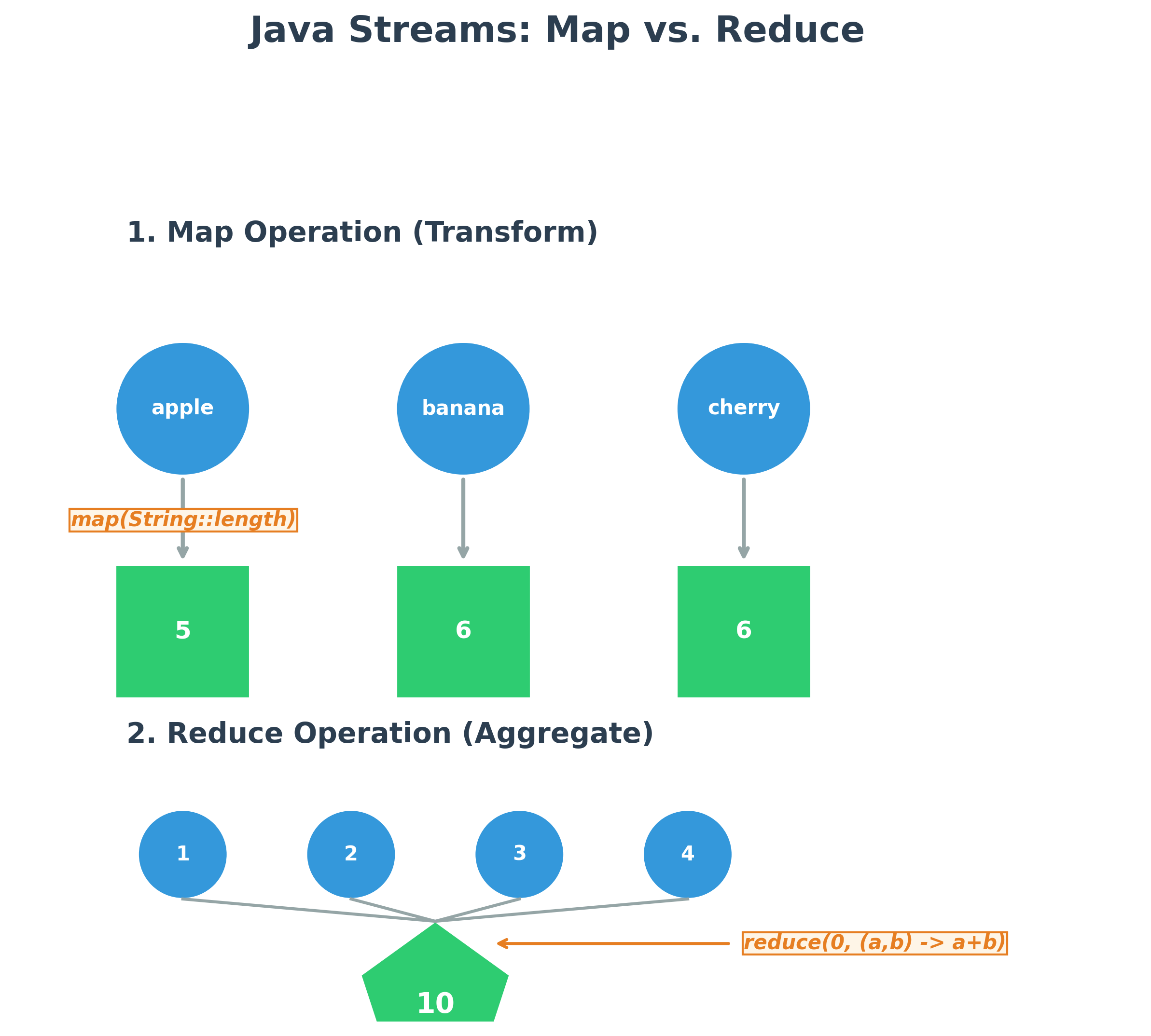 Stream Map Reduce Diagram