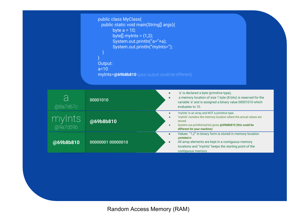 Diagram showing memory allocation for primitive types (storing values directly) vs object types (storing references to memory locations)