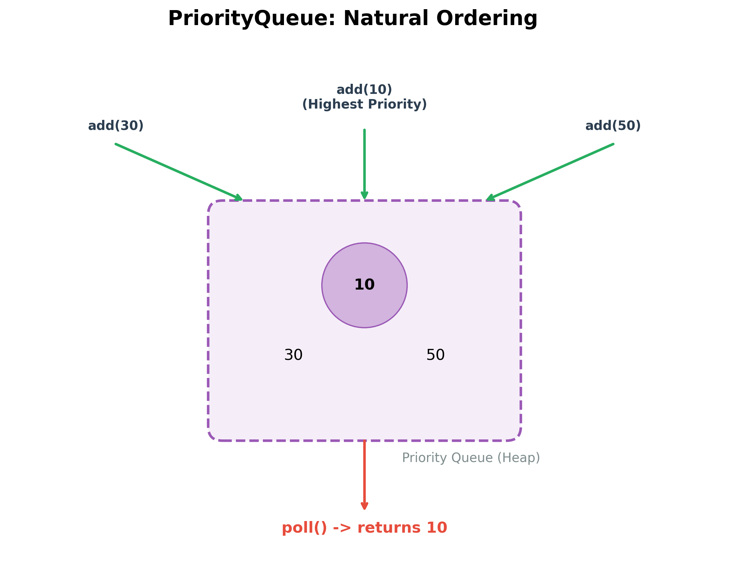 PriorityQueue Diagram
