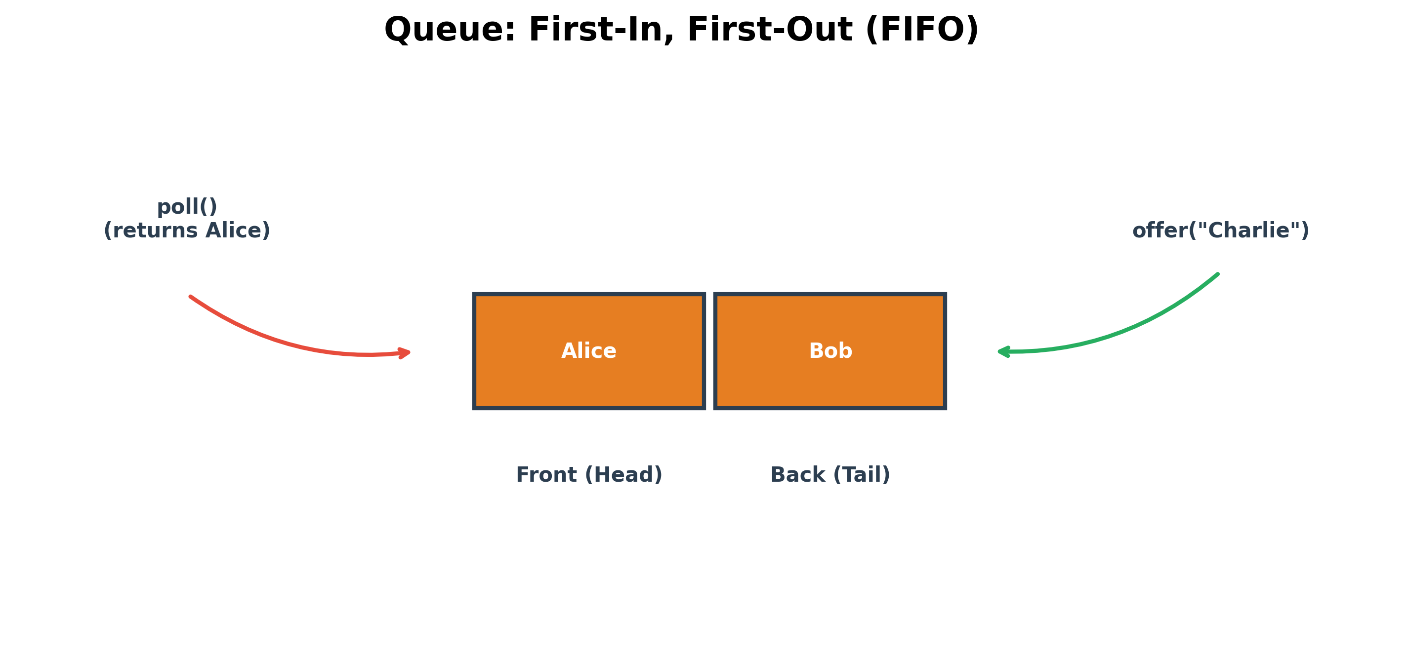 Queue FIFO Diagram